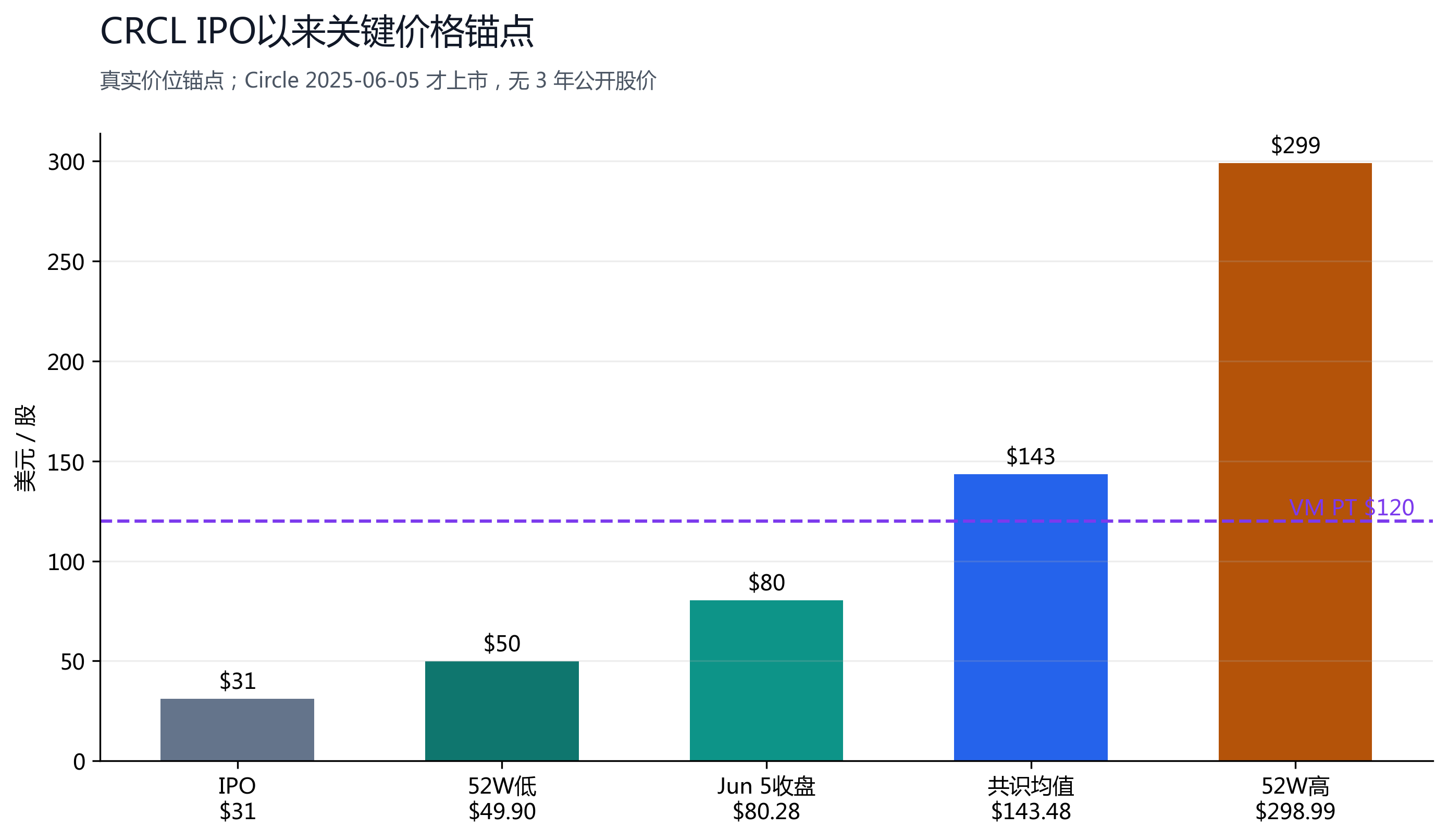 图 1：CRCL IPO 以来关键价格锚点。因 Circle 于 2025-06-05 上市，不制作虚假的 3 年股价曲线。