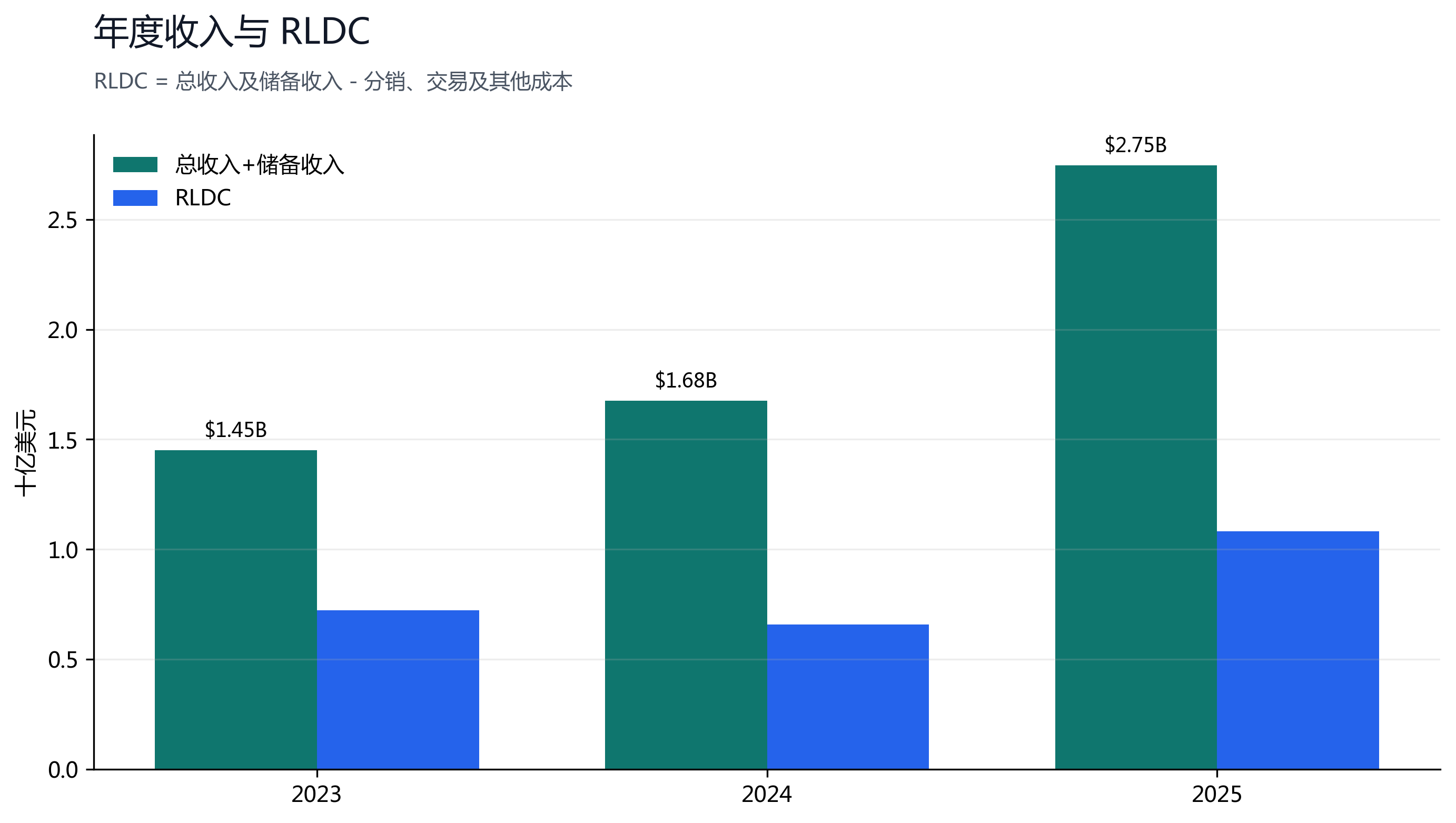 图 2：年度总收入及储备收入与 RLDC，2025 年收入加速但成本同步上升。