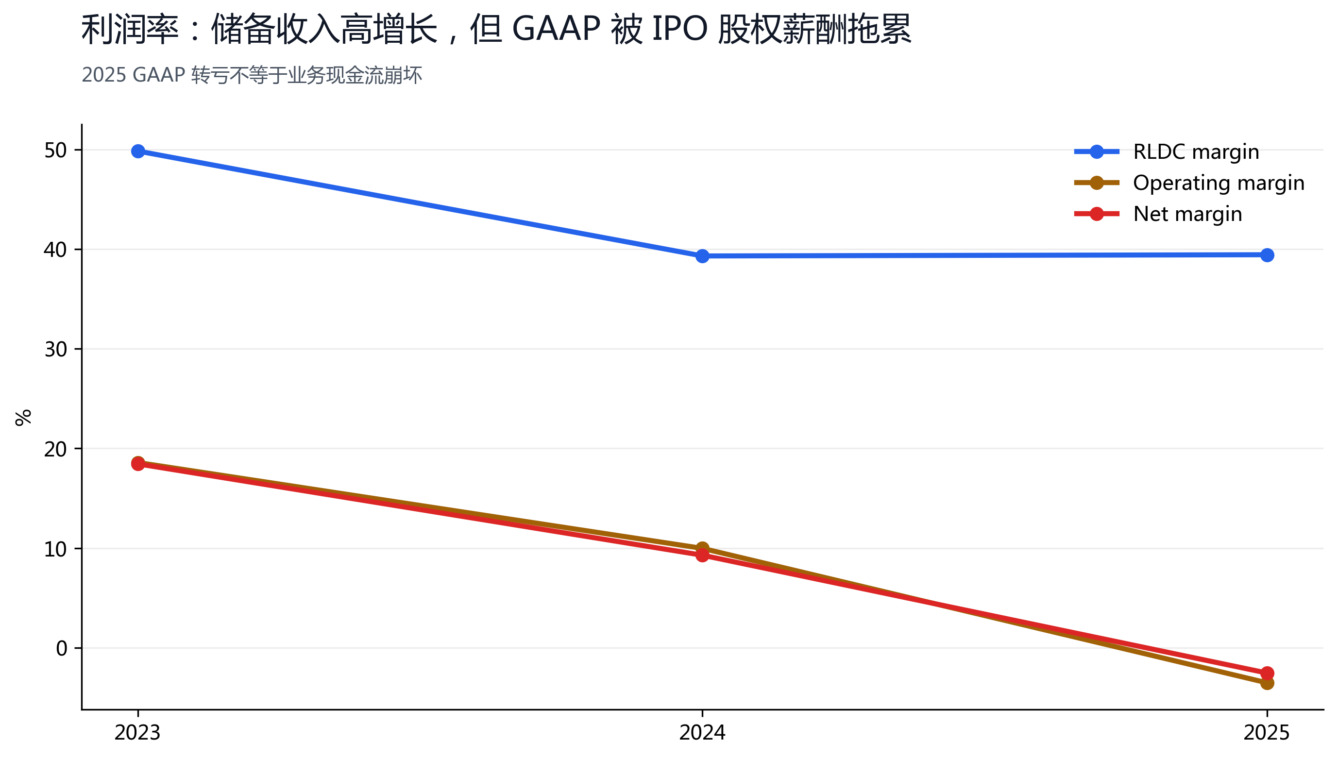 图 3：RLDC margin 保持约 39%，GAAP 利润率受 IPO 股权薪酬拖累。