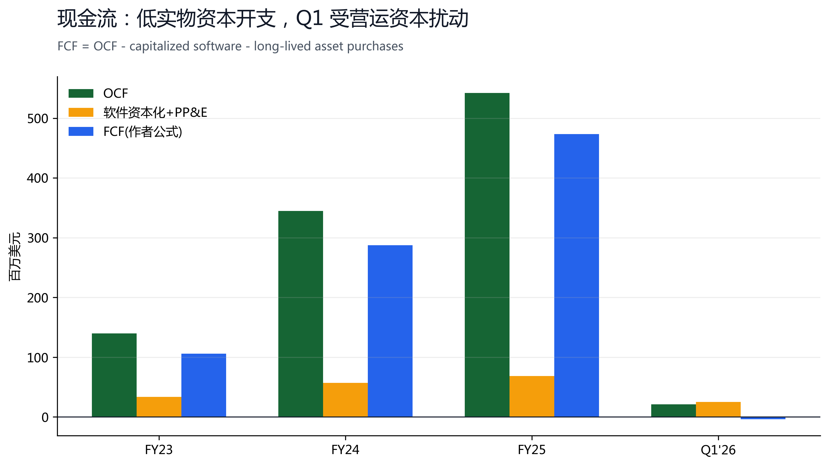 图 4：现金流真实值；FCF 为作者公式 OCF - 软件资本化 - PP&E。