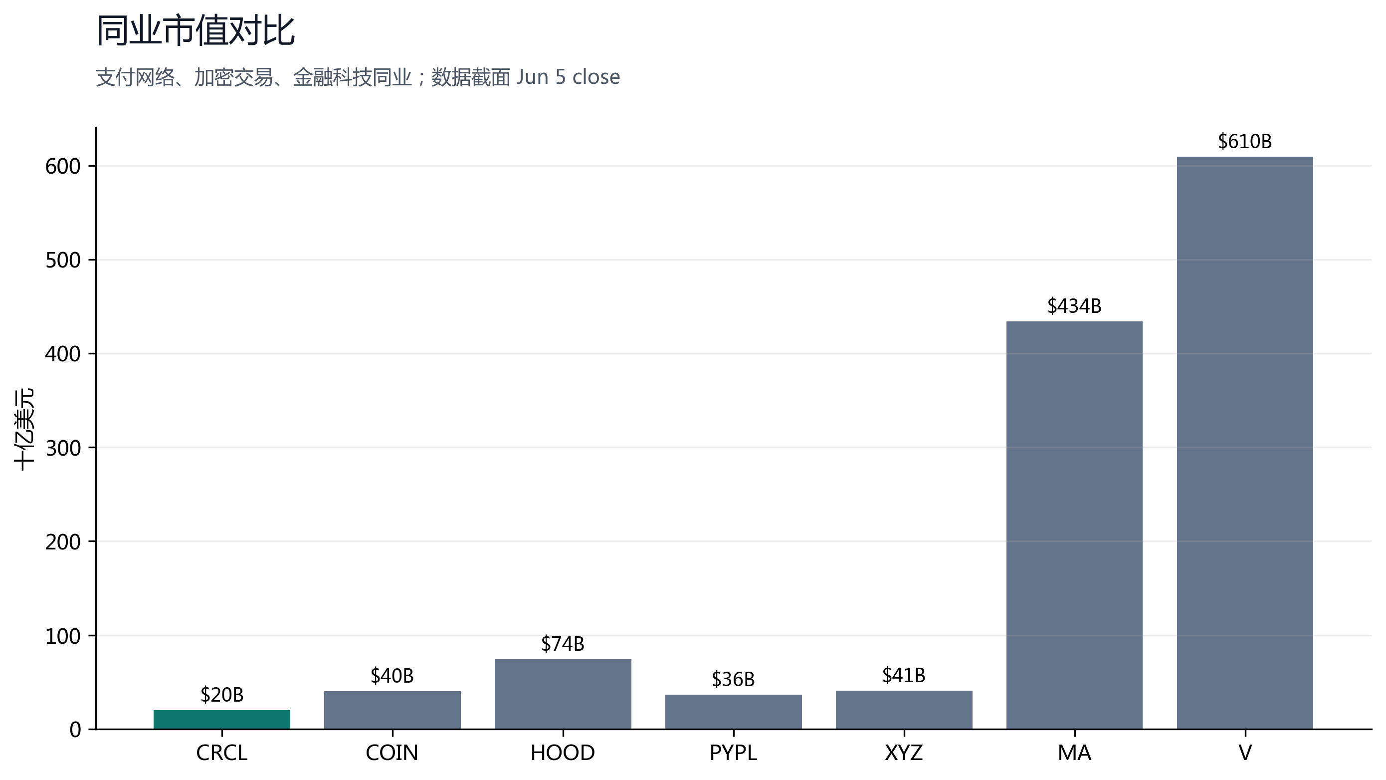 图 5：同业市值对比，CRCL 仍是小市值稀缺标的。