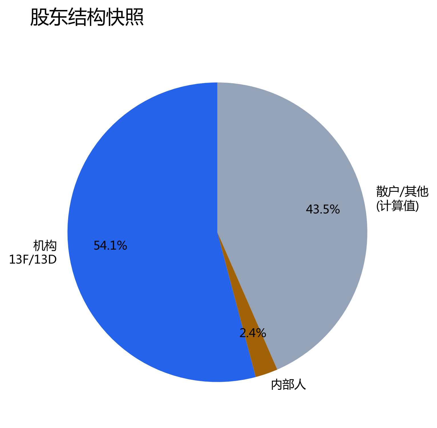 图 9：机构、内部人、其他股东结构快照；其他为 100% - 54.12% - 2.42% 计算值。