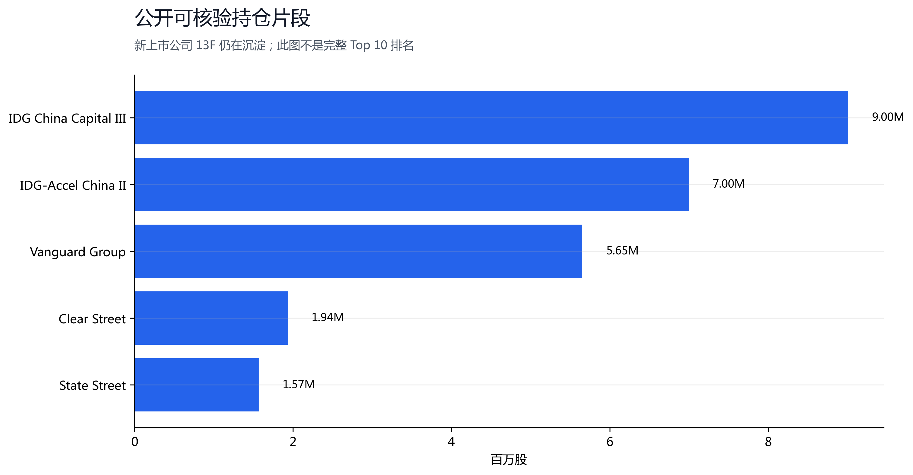 图 10：公开片段持仓，不作为完整 Top 10 排名。