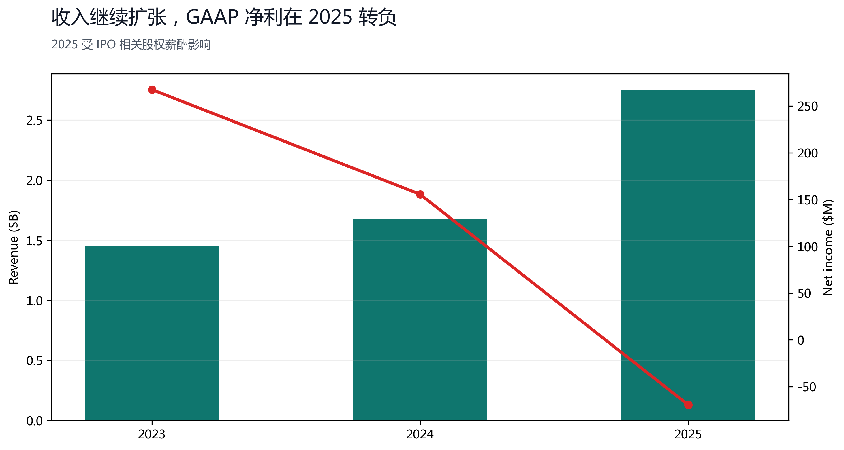 图 11：收入与净利润对照，2025 GAAP 转亏但经营现金流仍为正。