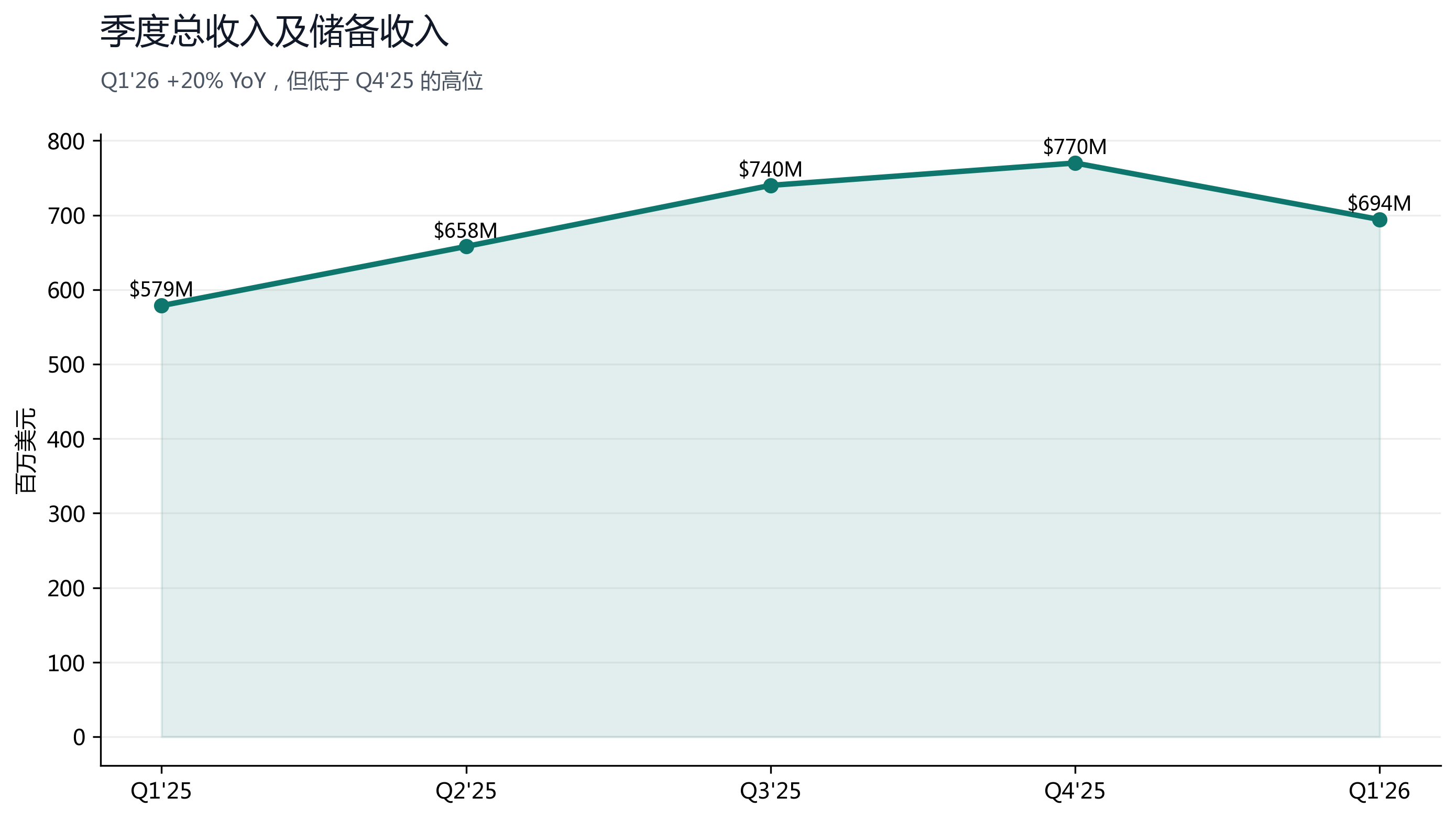 图 12：季度收入，Q1'26 同比增长但低于 Q4'25 高点。
