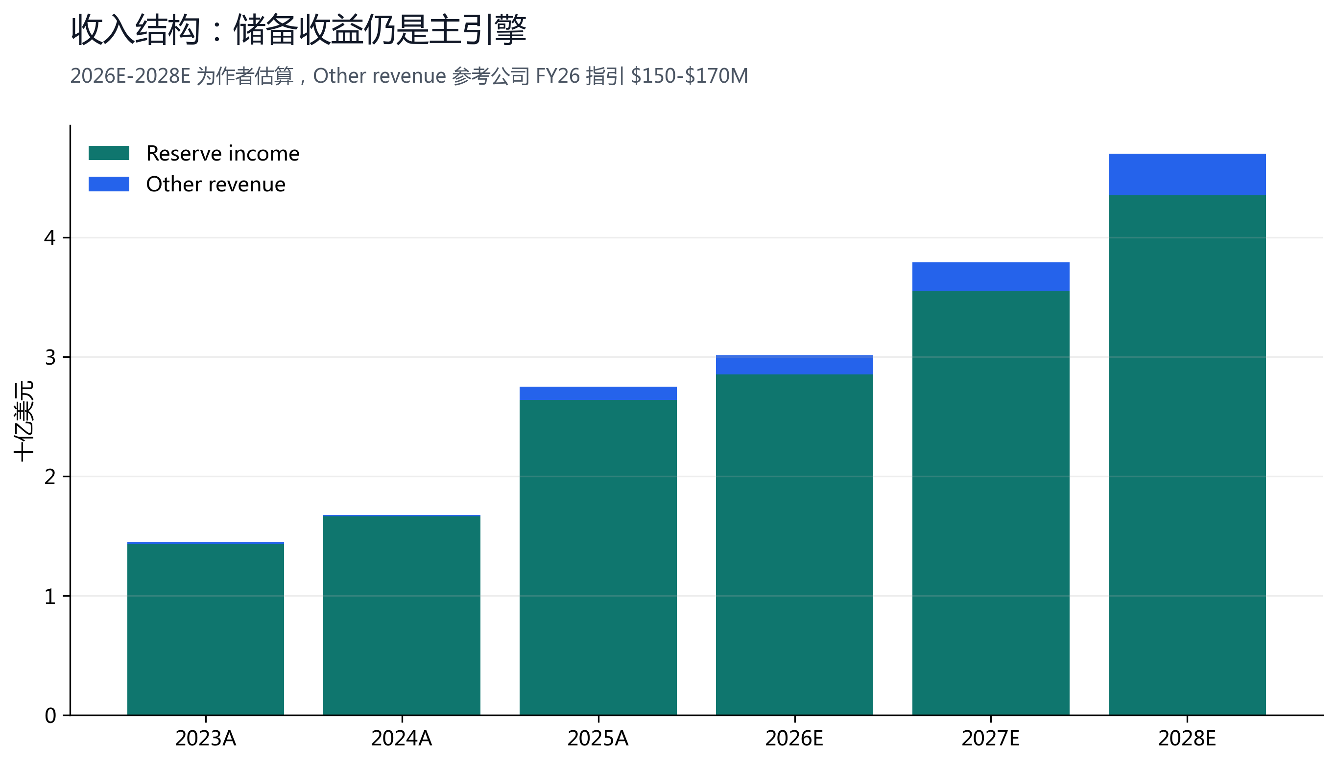 图 17：收入结构估算，2026E-2028E 为作者估算。
