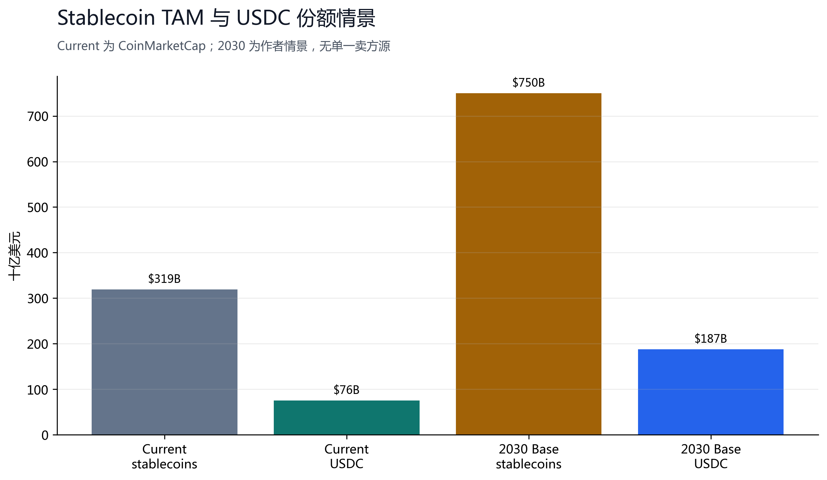 图 18：Stablecoin TAM 情景，2030 为作者情景，不是单一卖方预测。