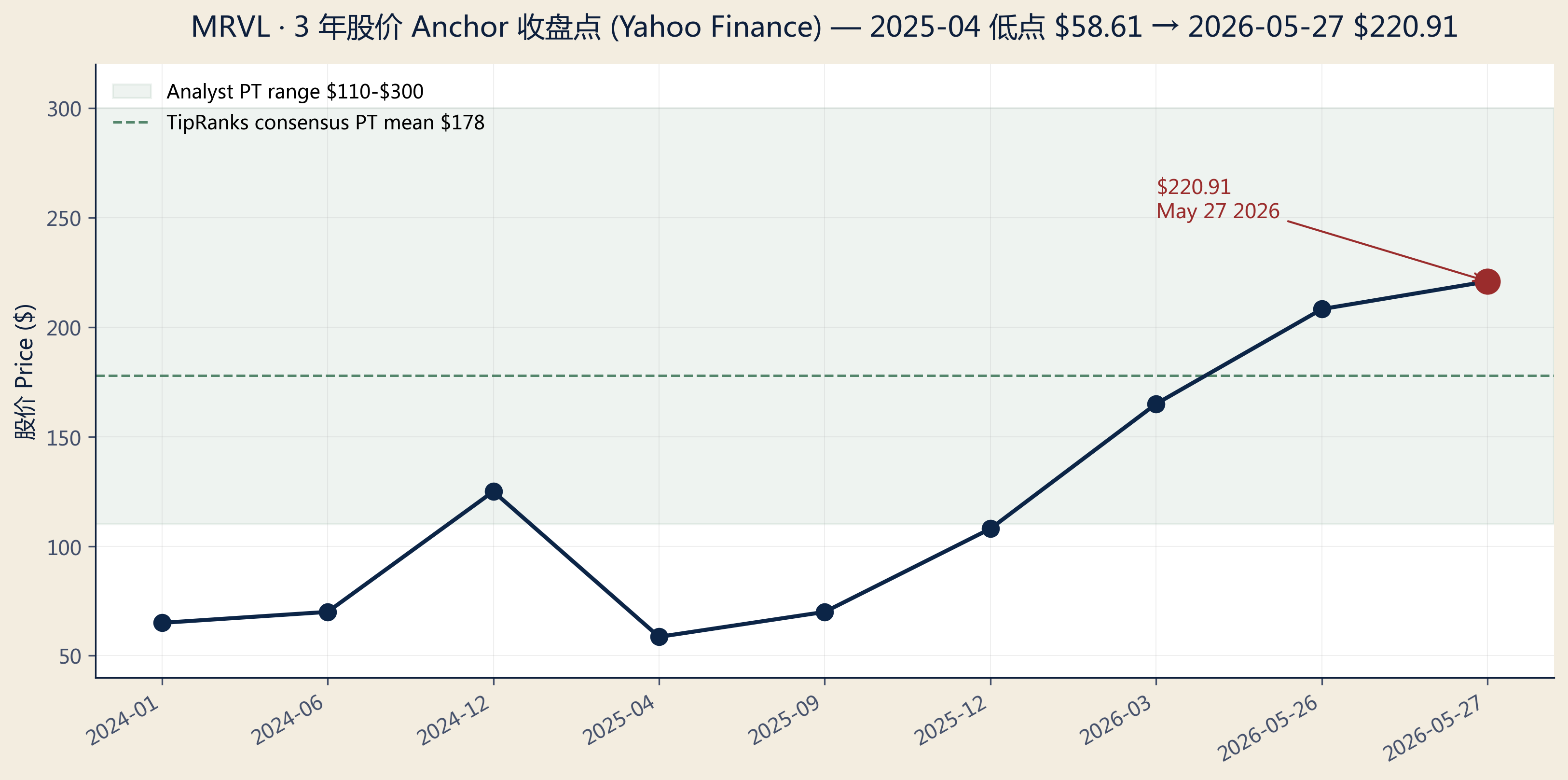3-year price chart