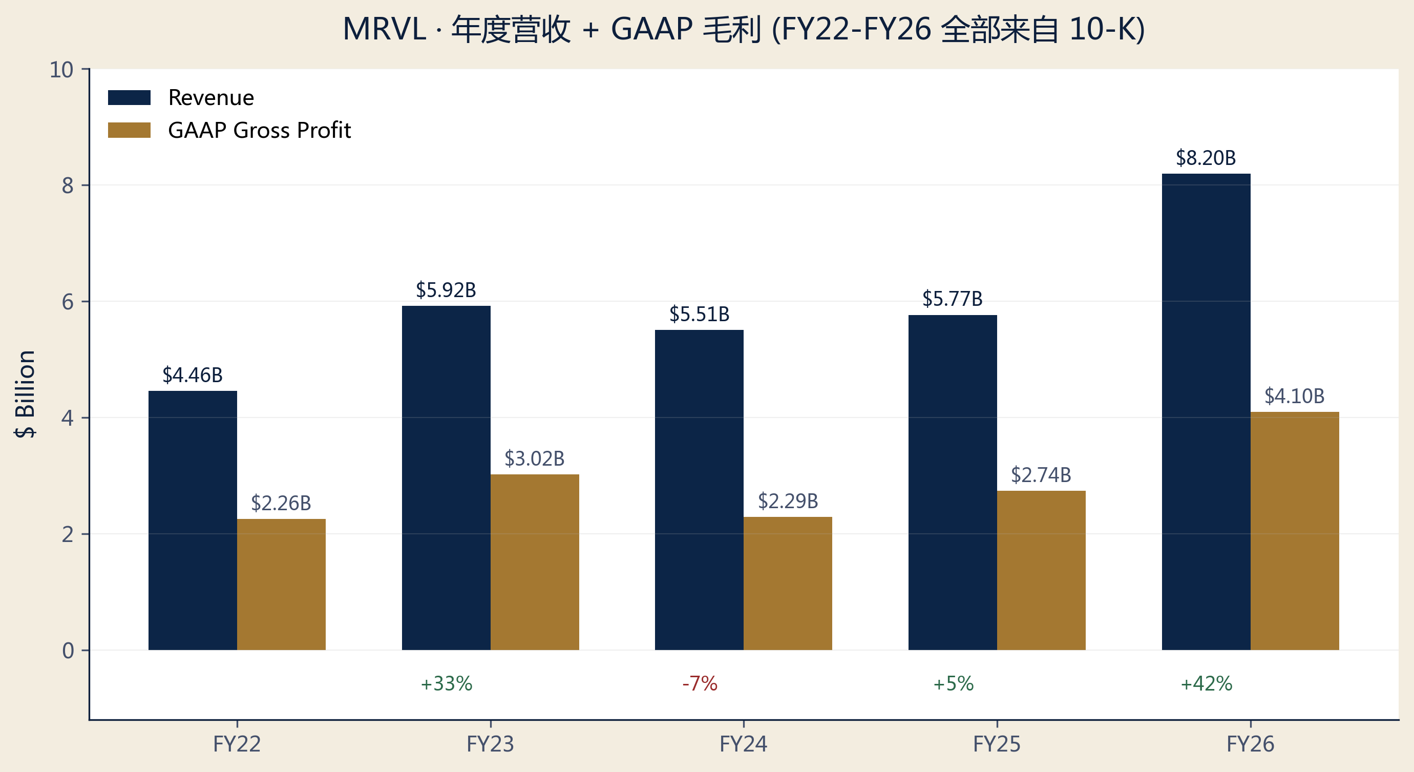 Annual revenue