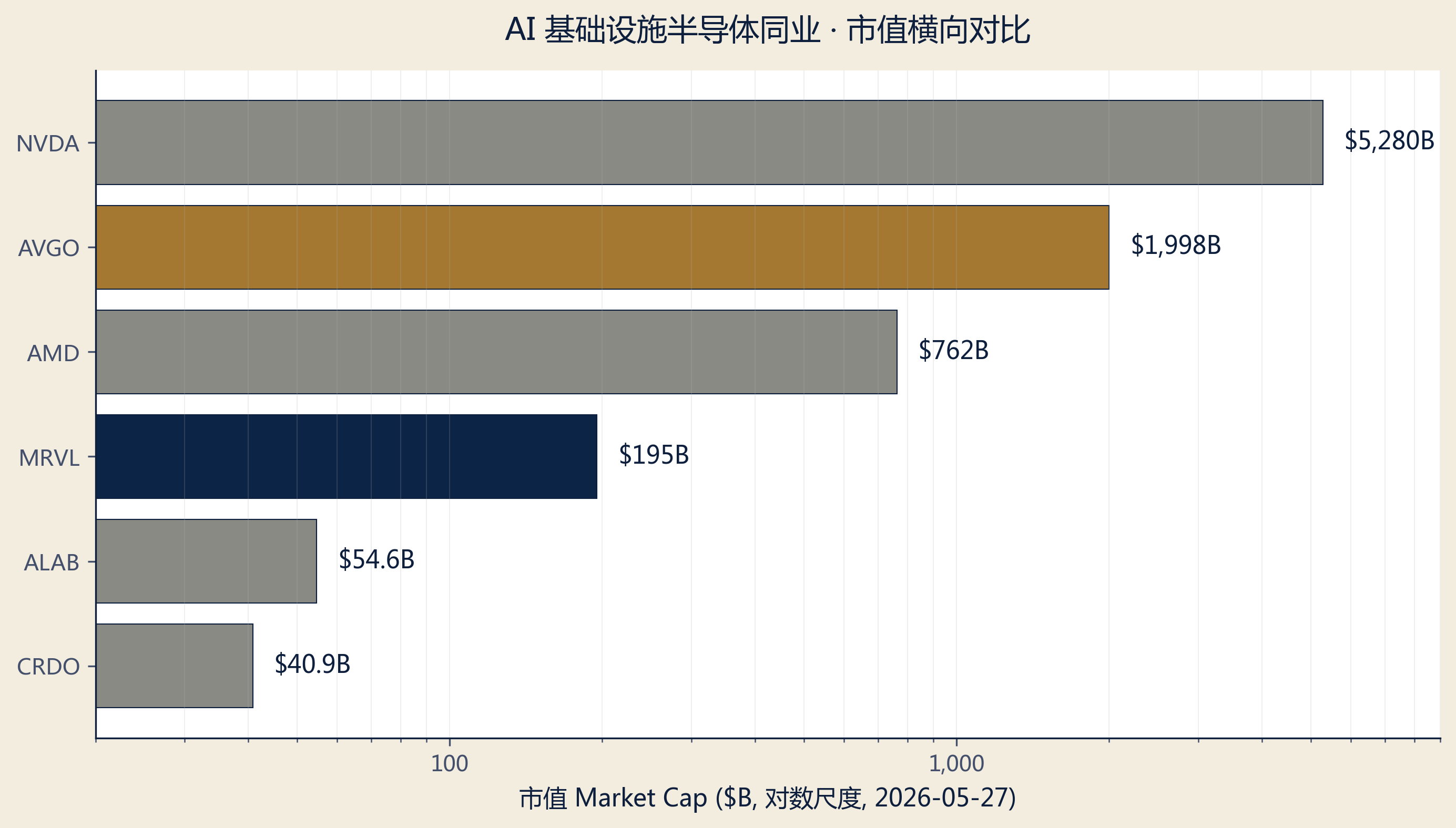 Peer market cap log