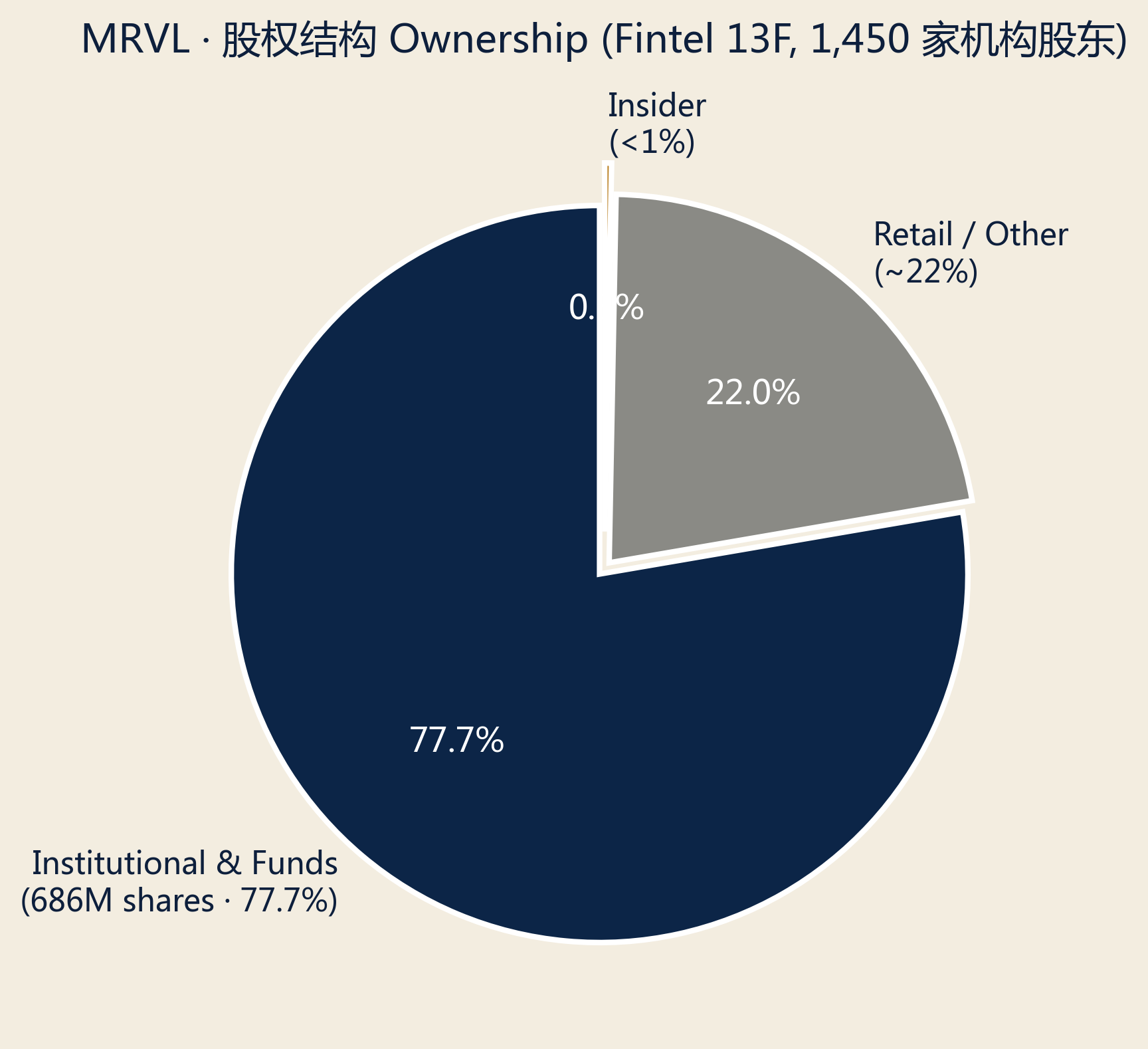 Ownership pie