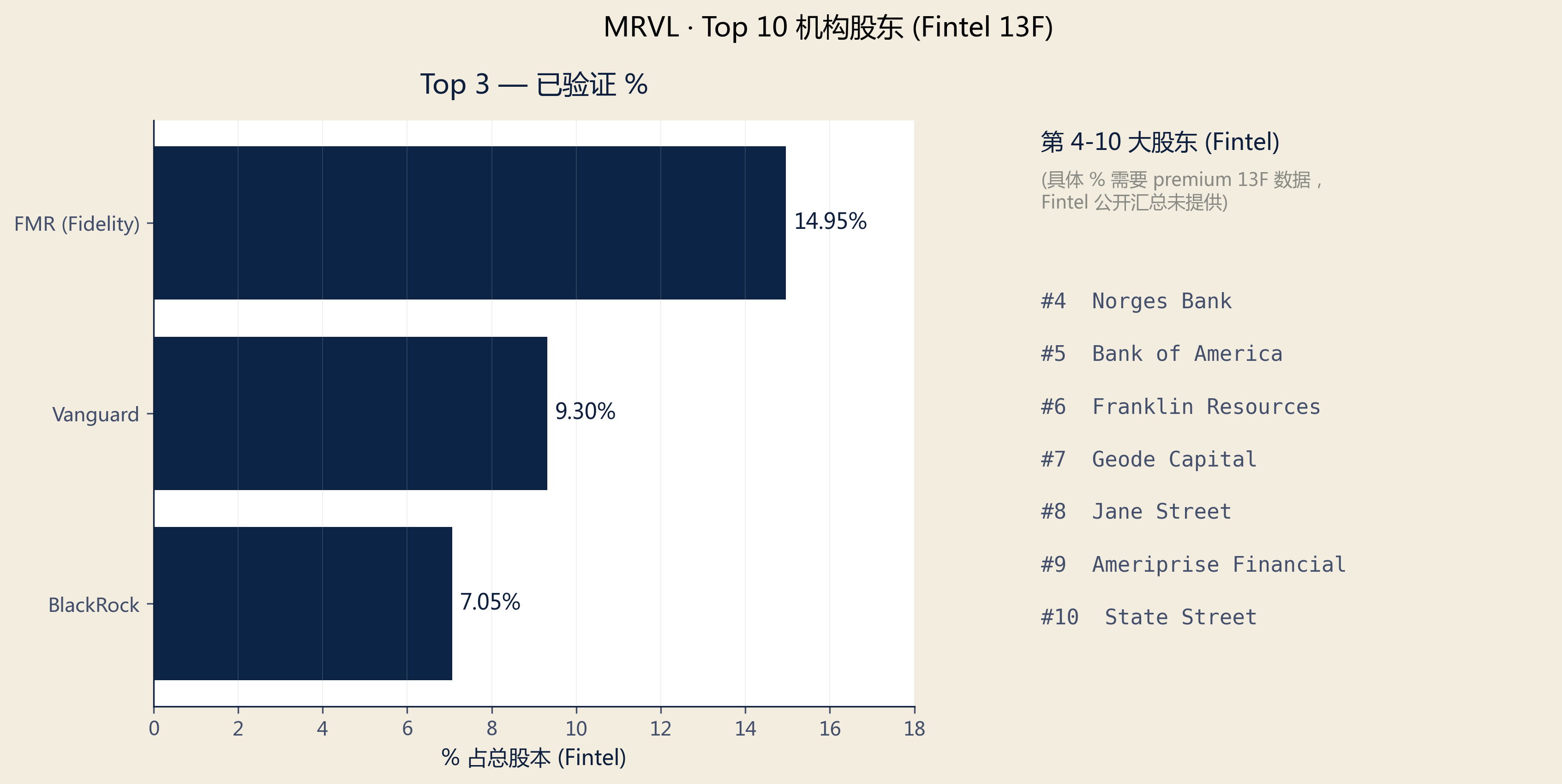 Top institutional holders