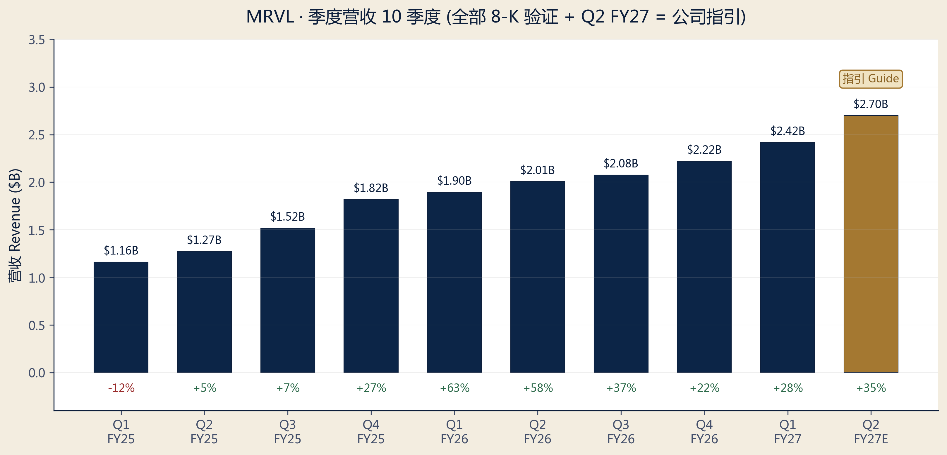Quarterly revenue