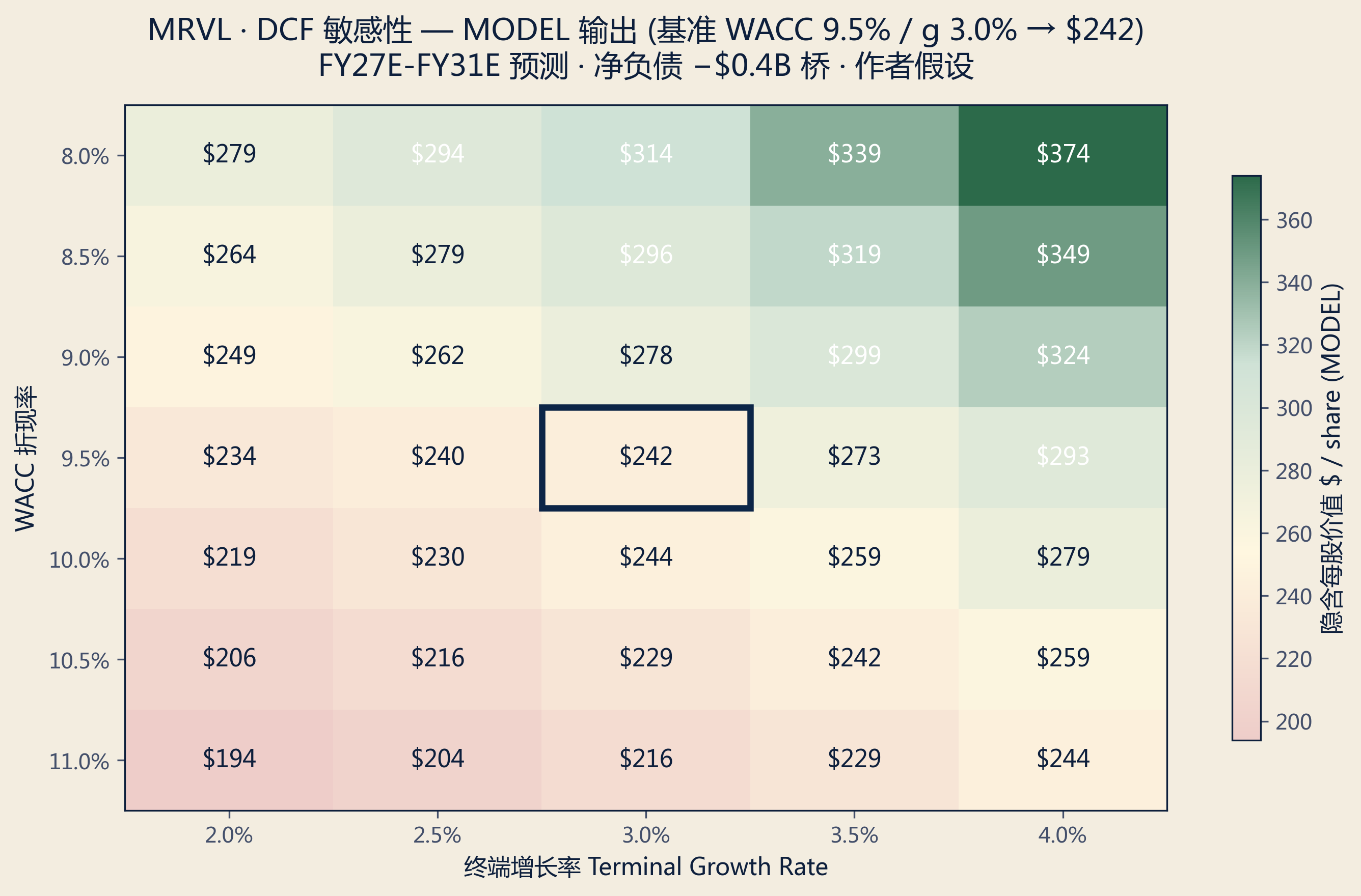 DCF sensitivity heatmap