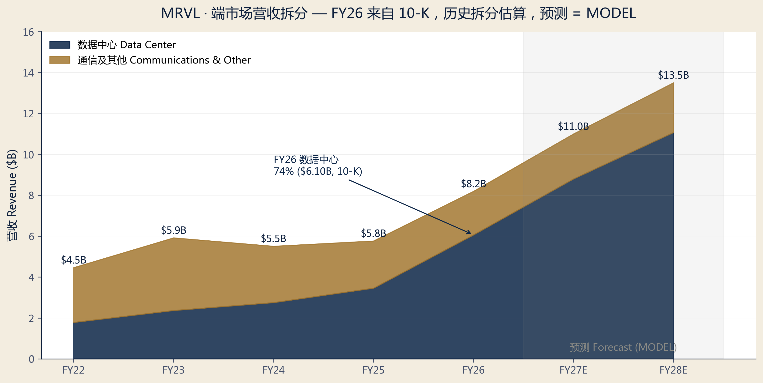 Revenue by end market