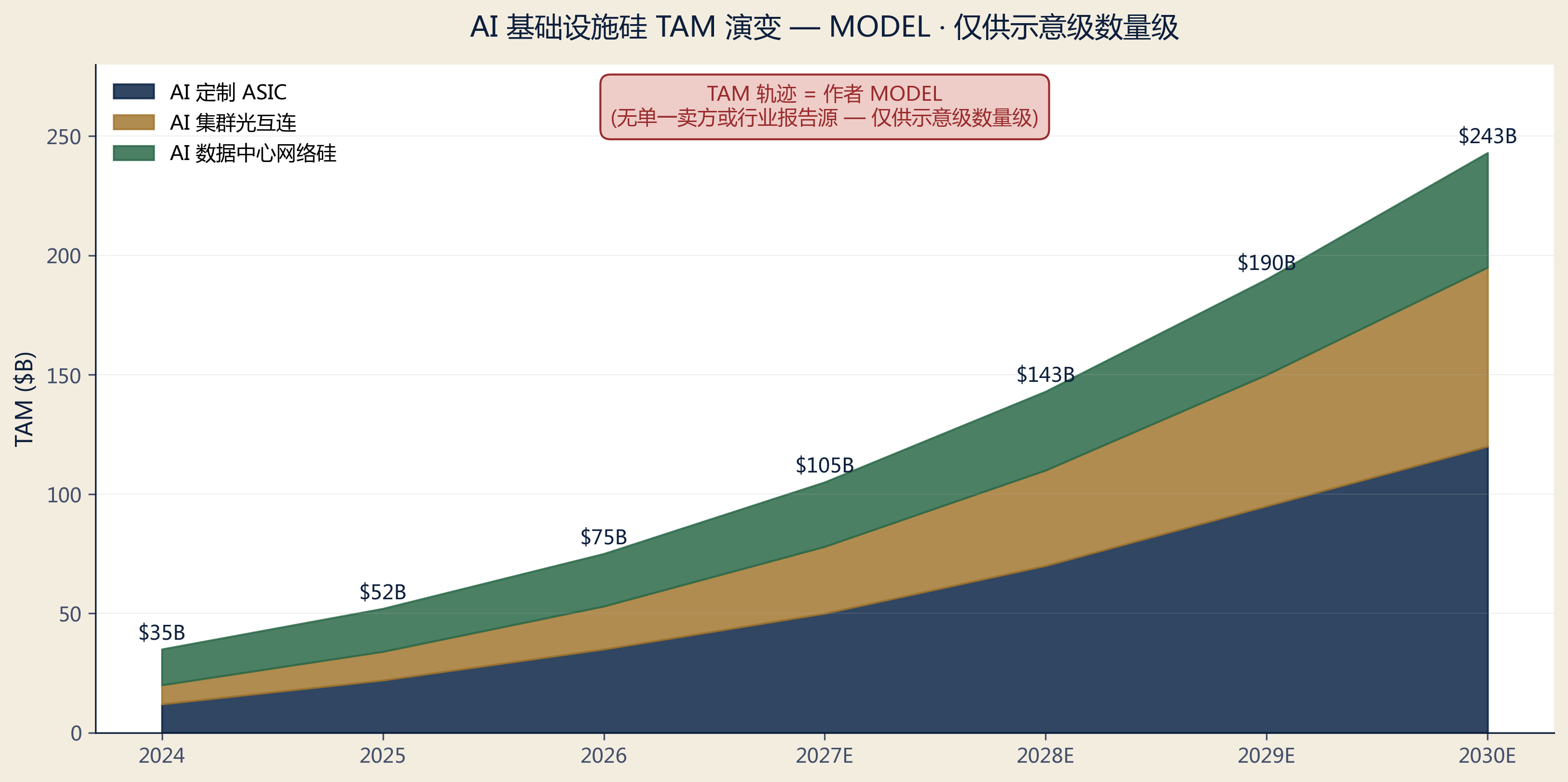 TAM evolution
