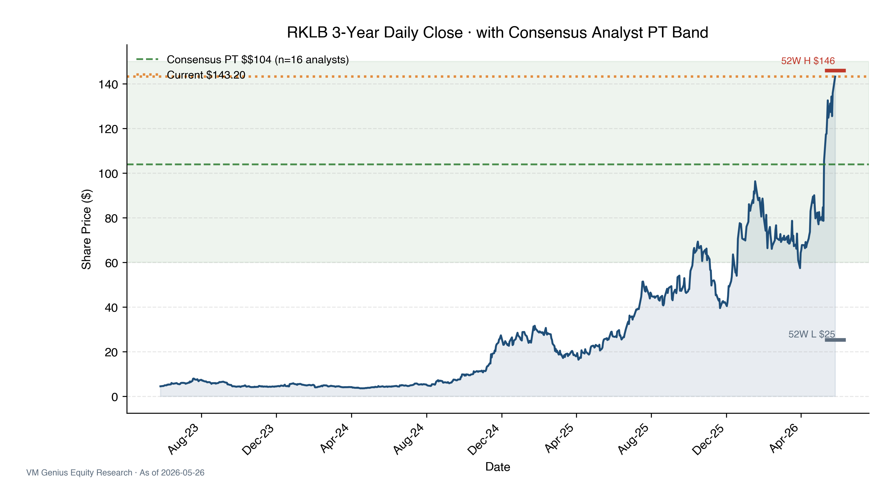 3-year price chart