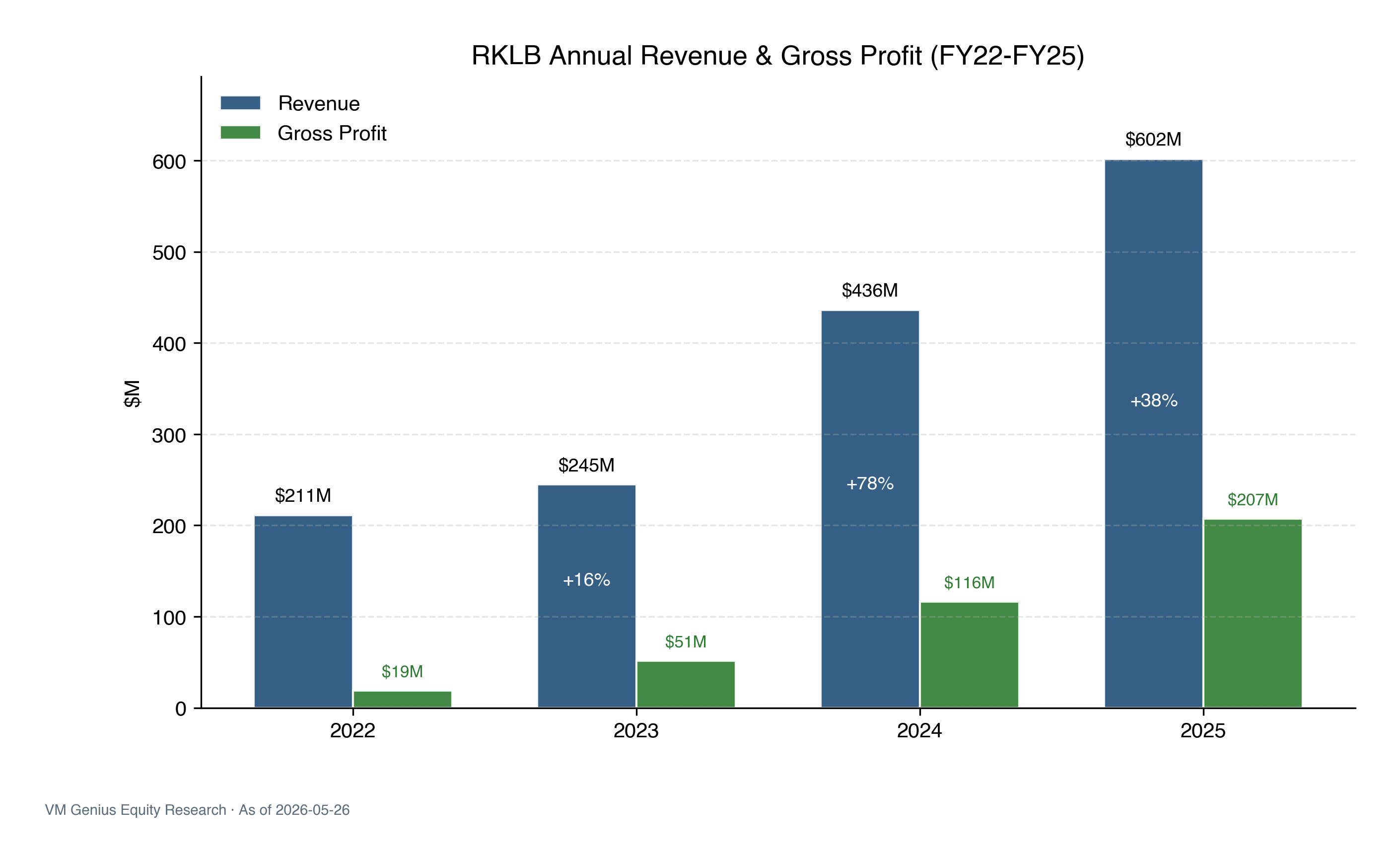 Annual revenue