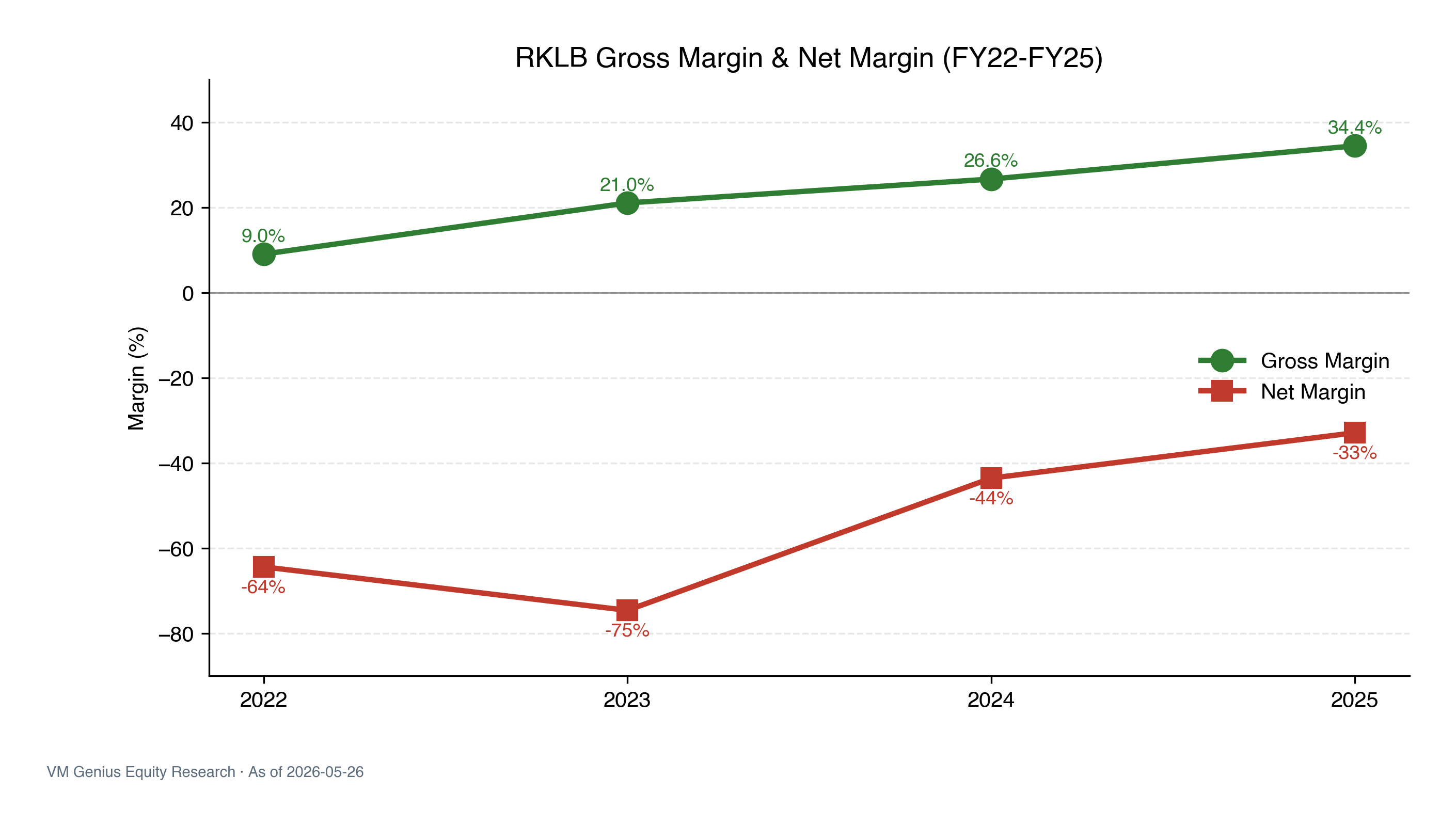 Margins