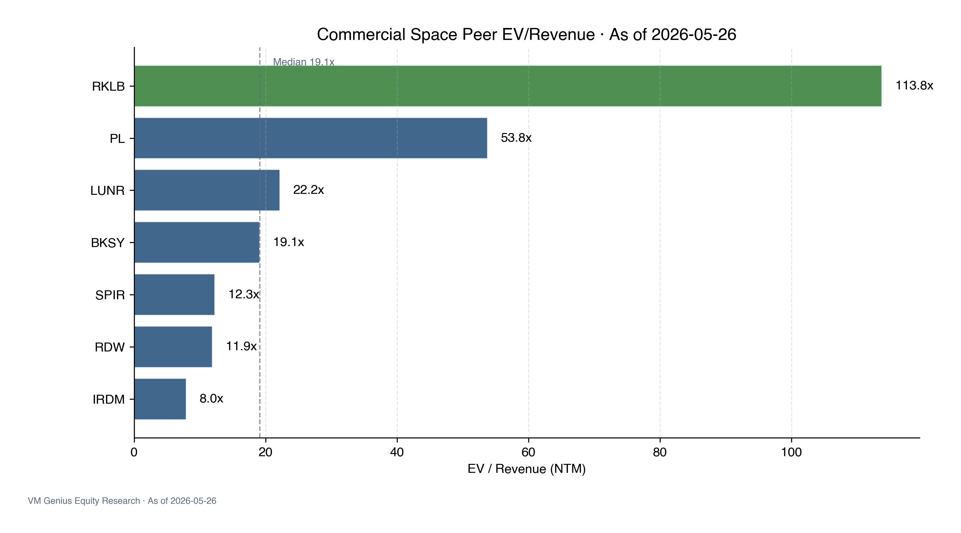 Peer EV/Rev