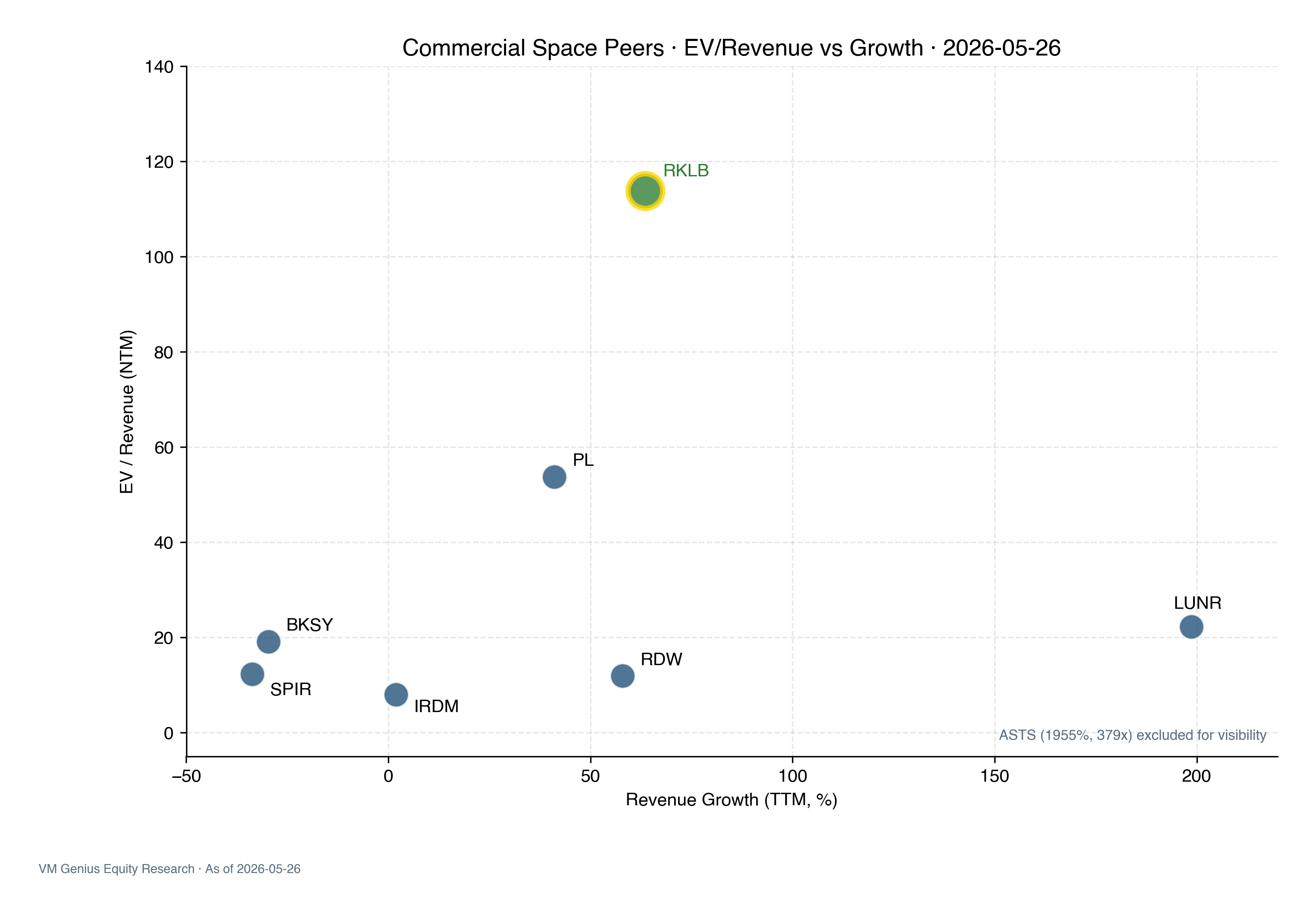 EV/Rev vs Growth