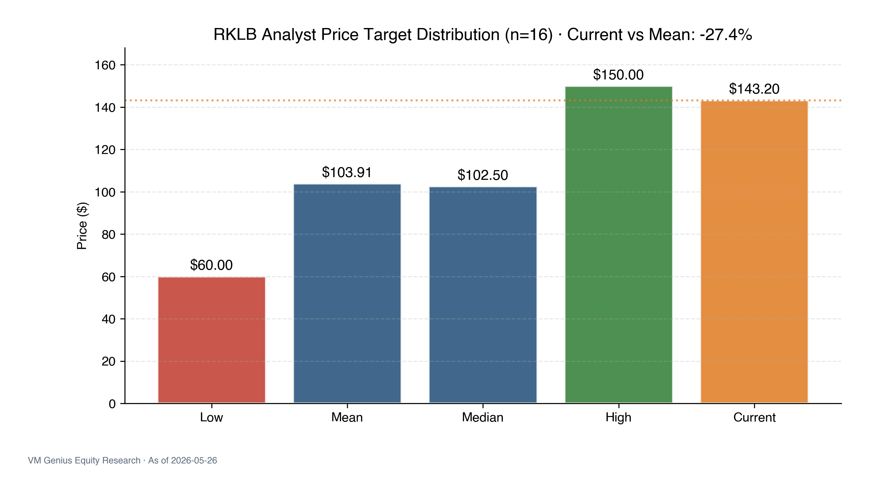 Analyst PT distribution