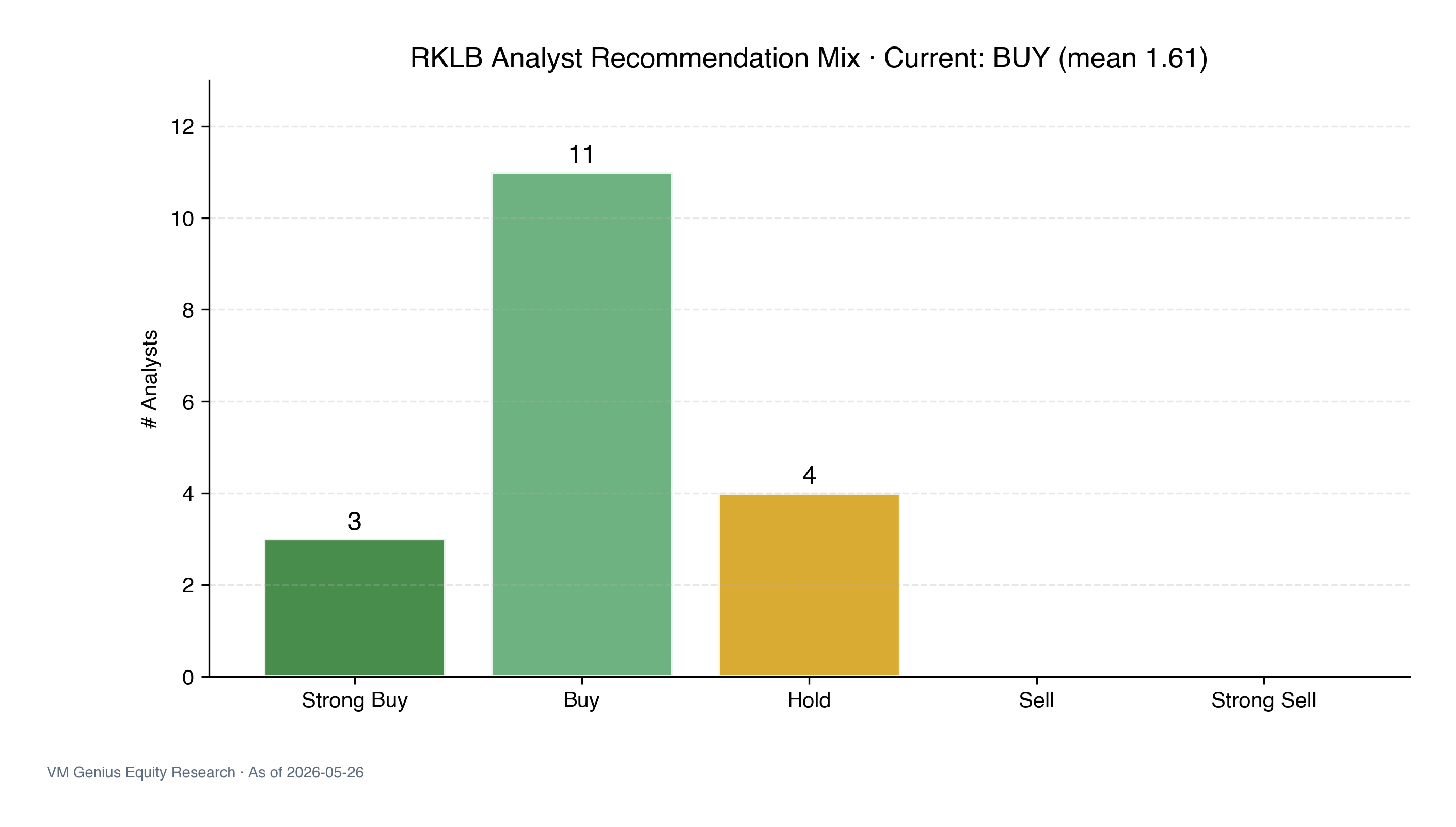 Recommendation distribution