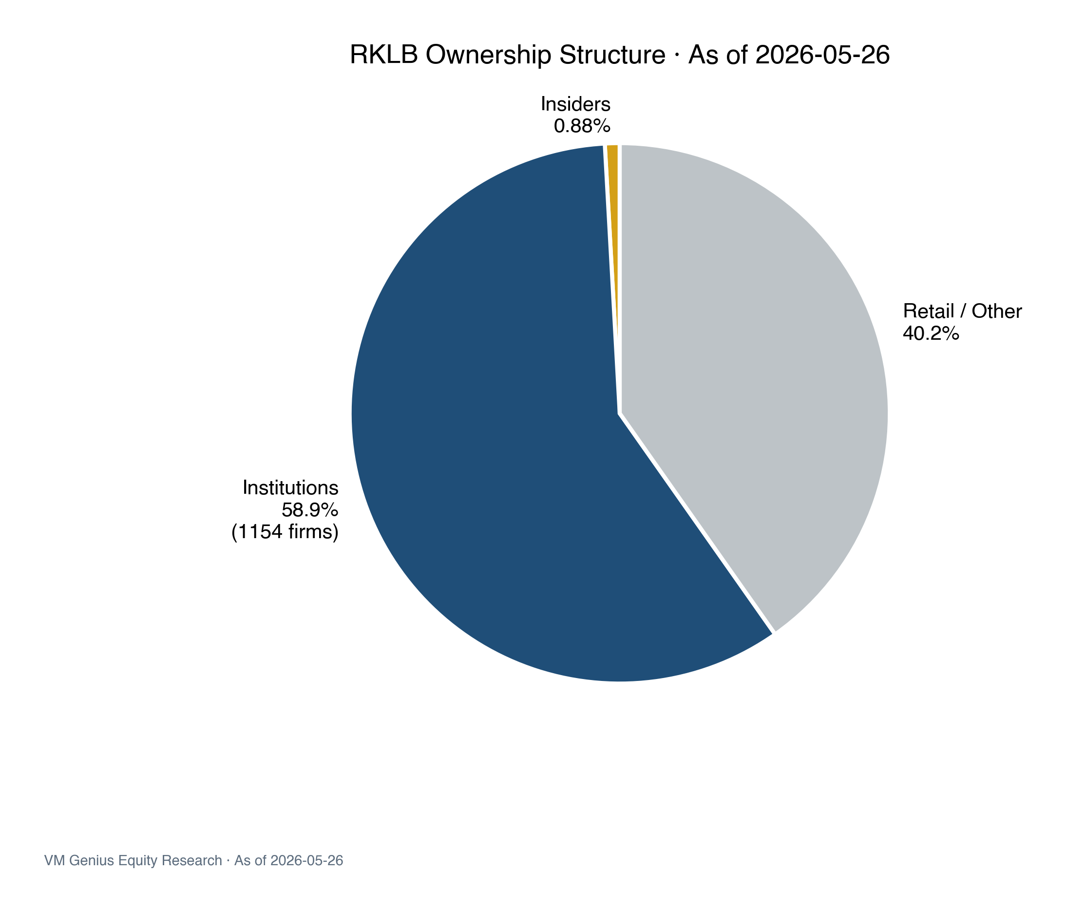 Ownership pie
