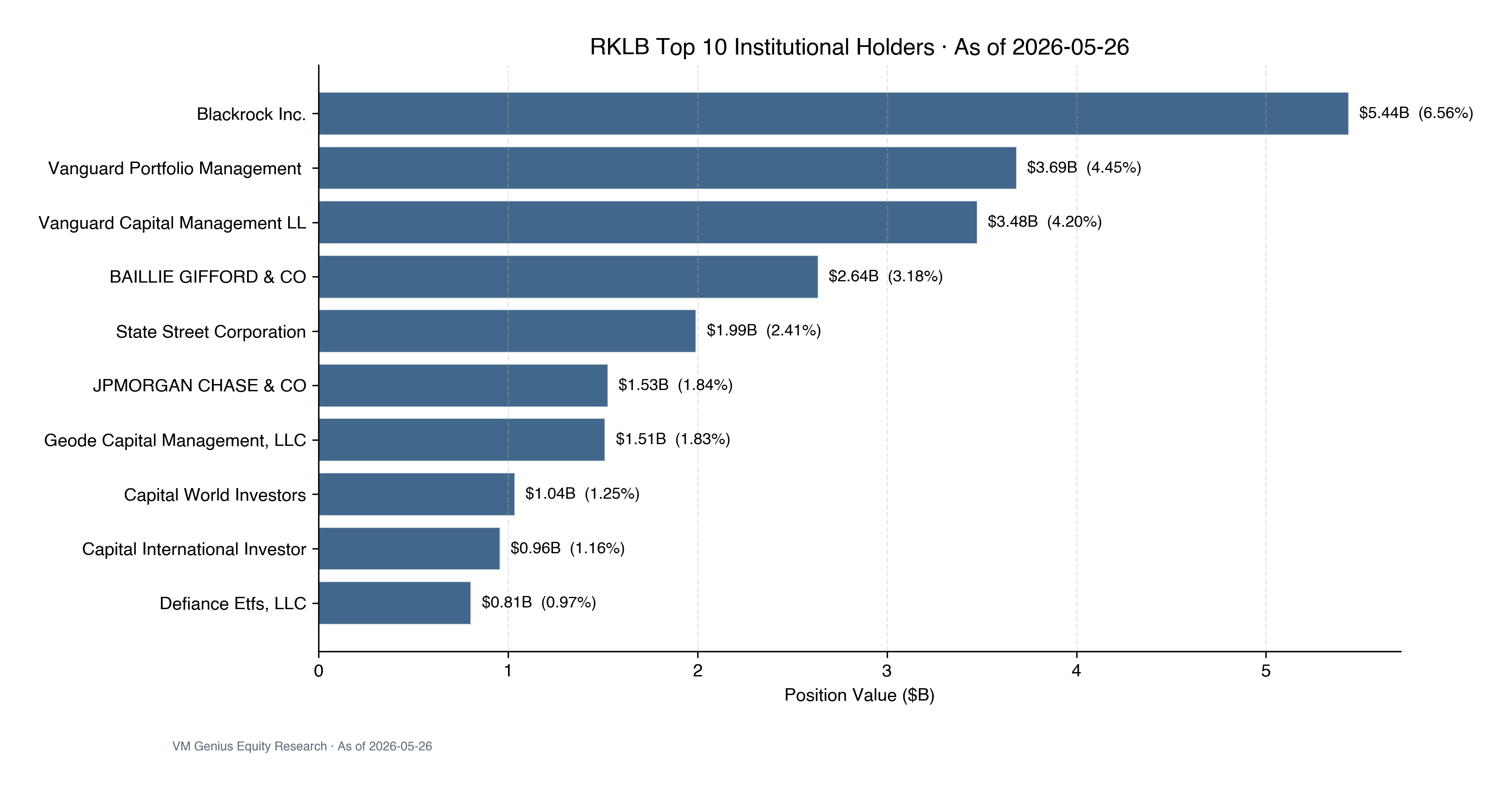 Top institutional holders