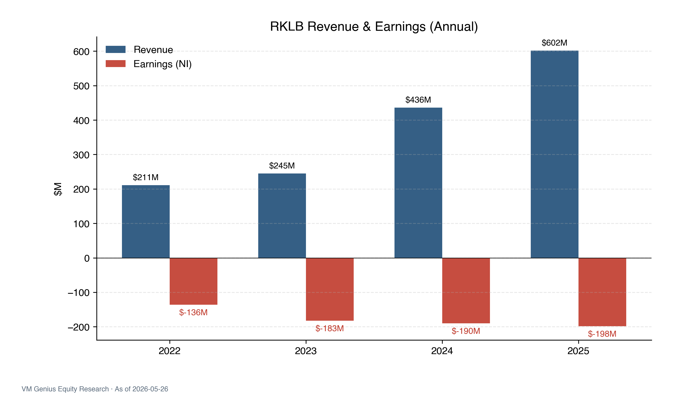 Revenue and earnings