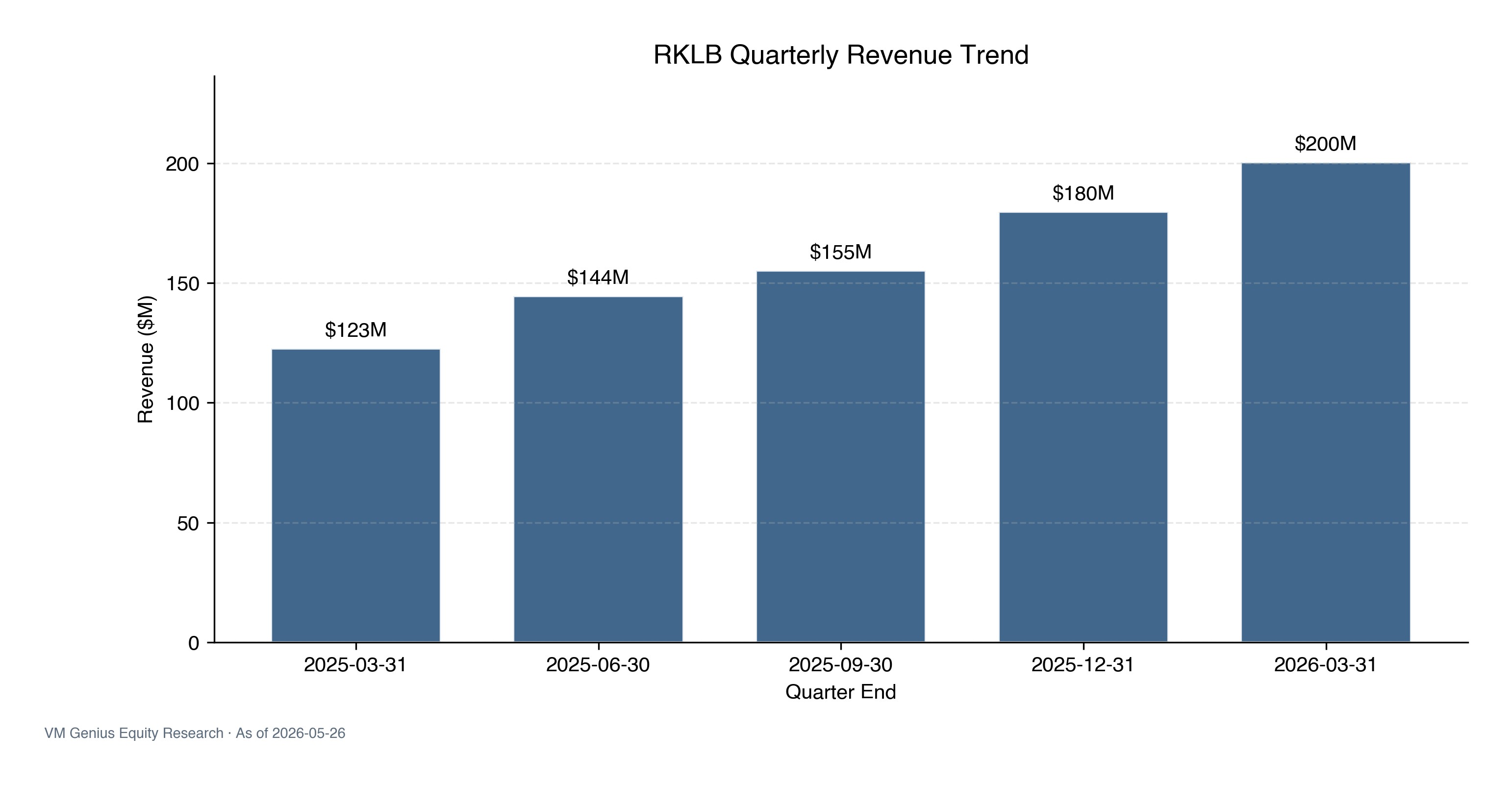 Quarterly revenue
