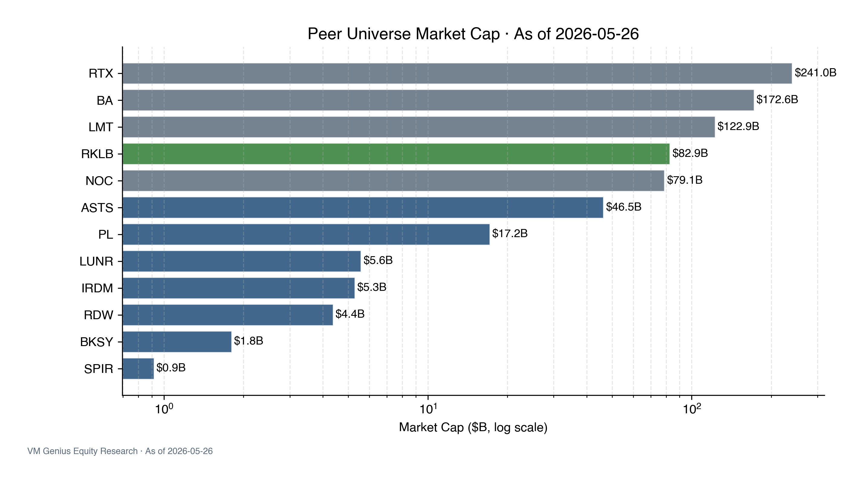 Peer market cap