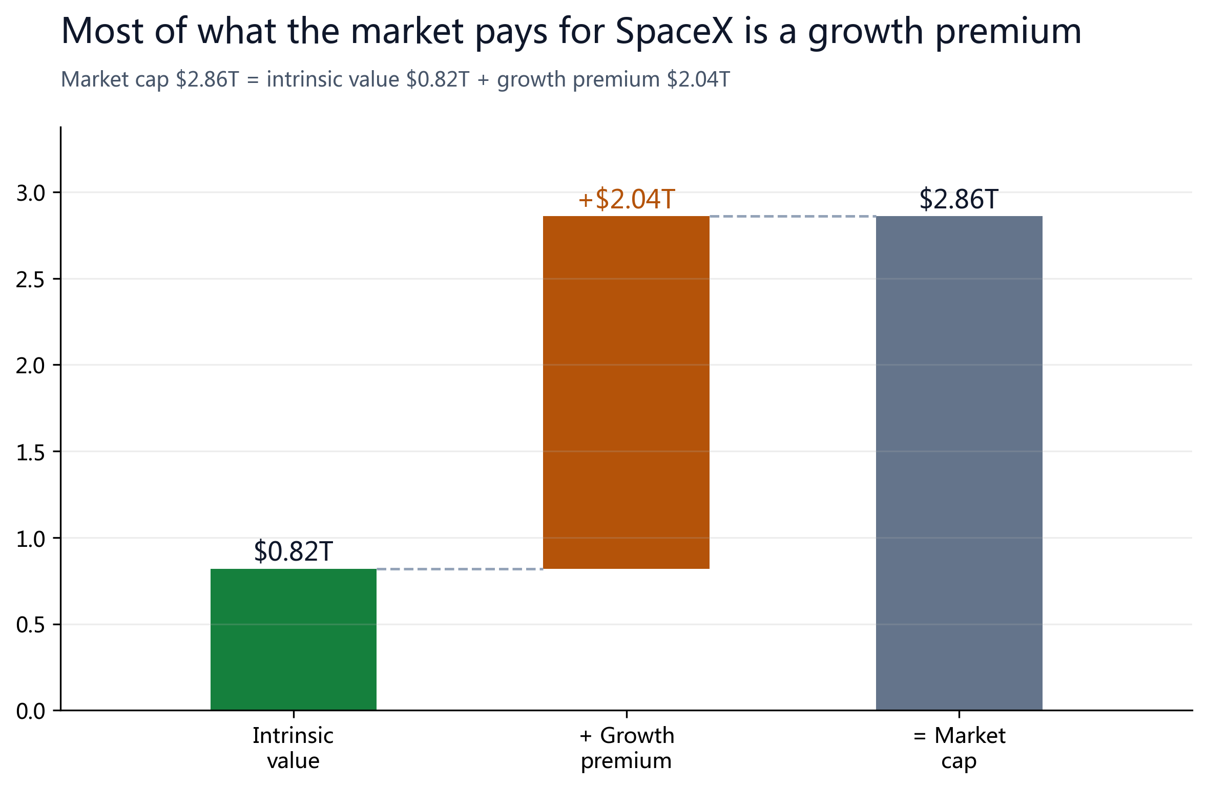 Figure 1: Of the roughly $2.86T market cap, about $0.82T reflects the intrinsic value of the existing businesses (a conservative floor); the remaining $2.04T prices in the future across launch, orbital compute and a $26.5T AI market — a re-rating we think has further to run (segment detail in §05).