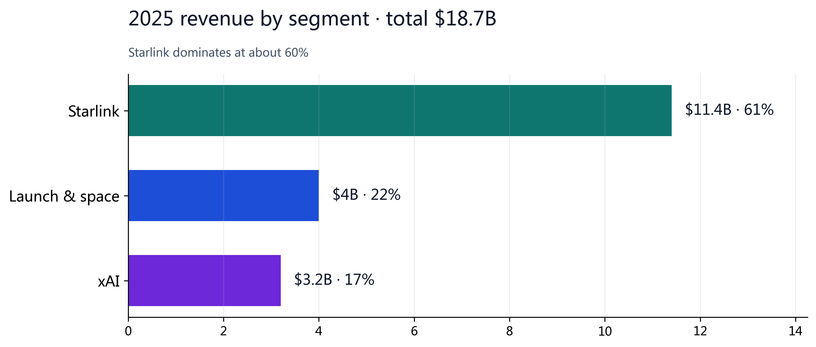 Figure 2: 2025 revenue by segment; Starlink is about 61%.