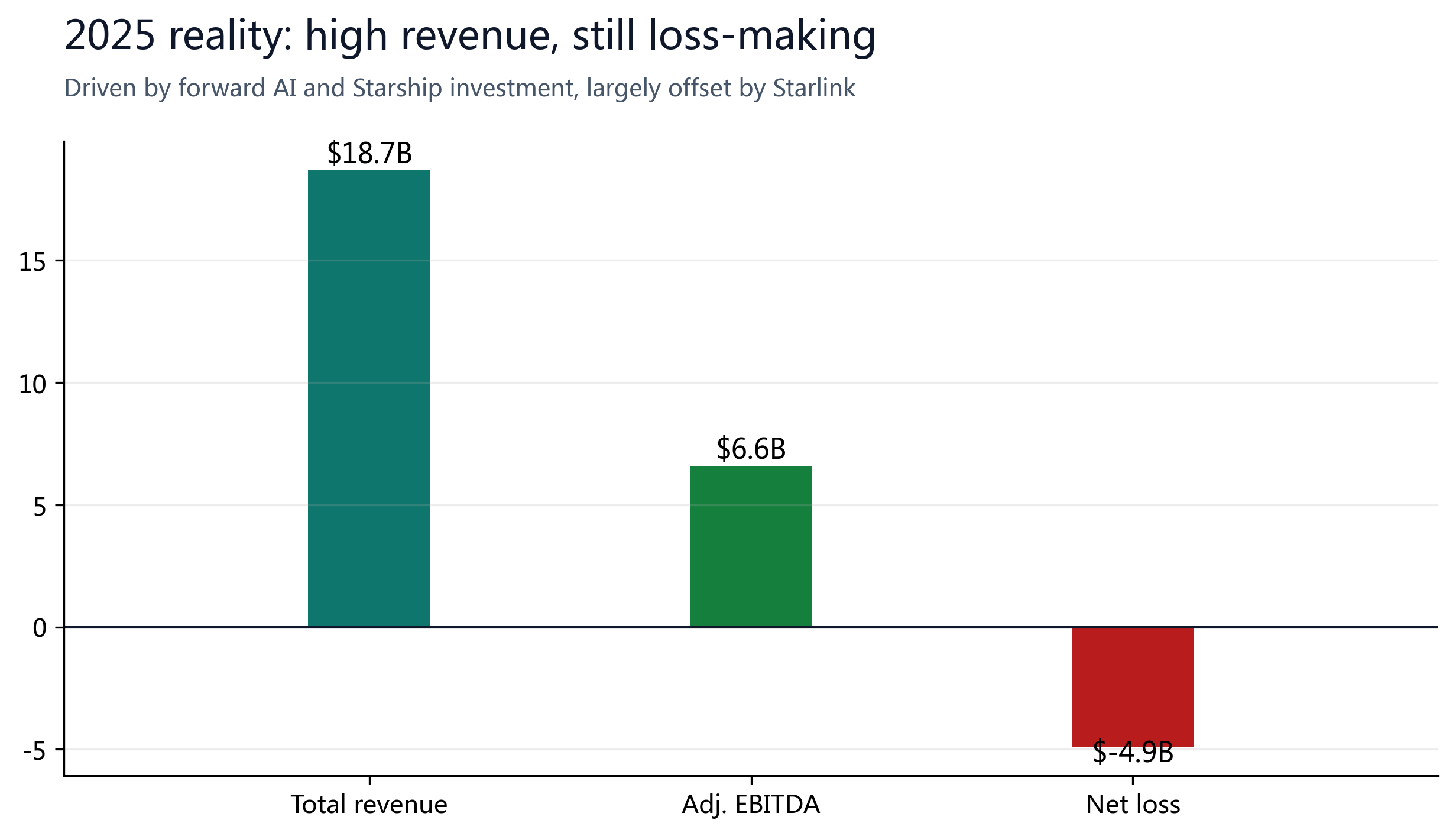 Figure 3: High revenue, still loss-making at the bottom line.