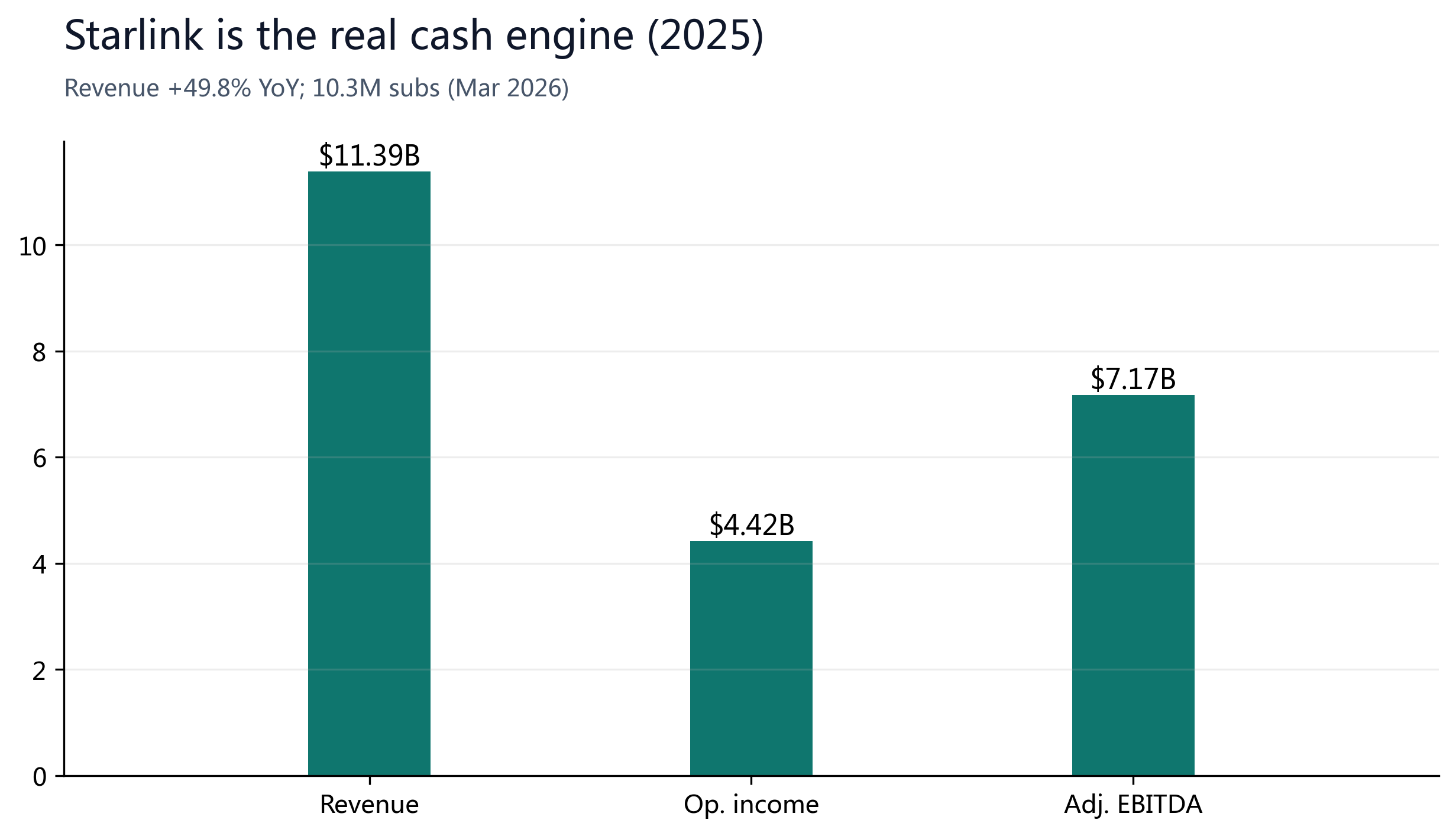 Figure 4: Starlink segment economics — the real cash engine.