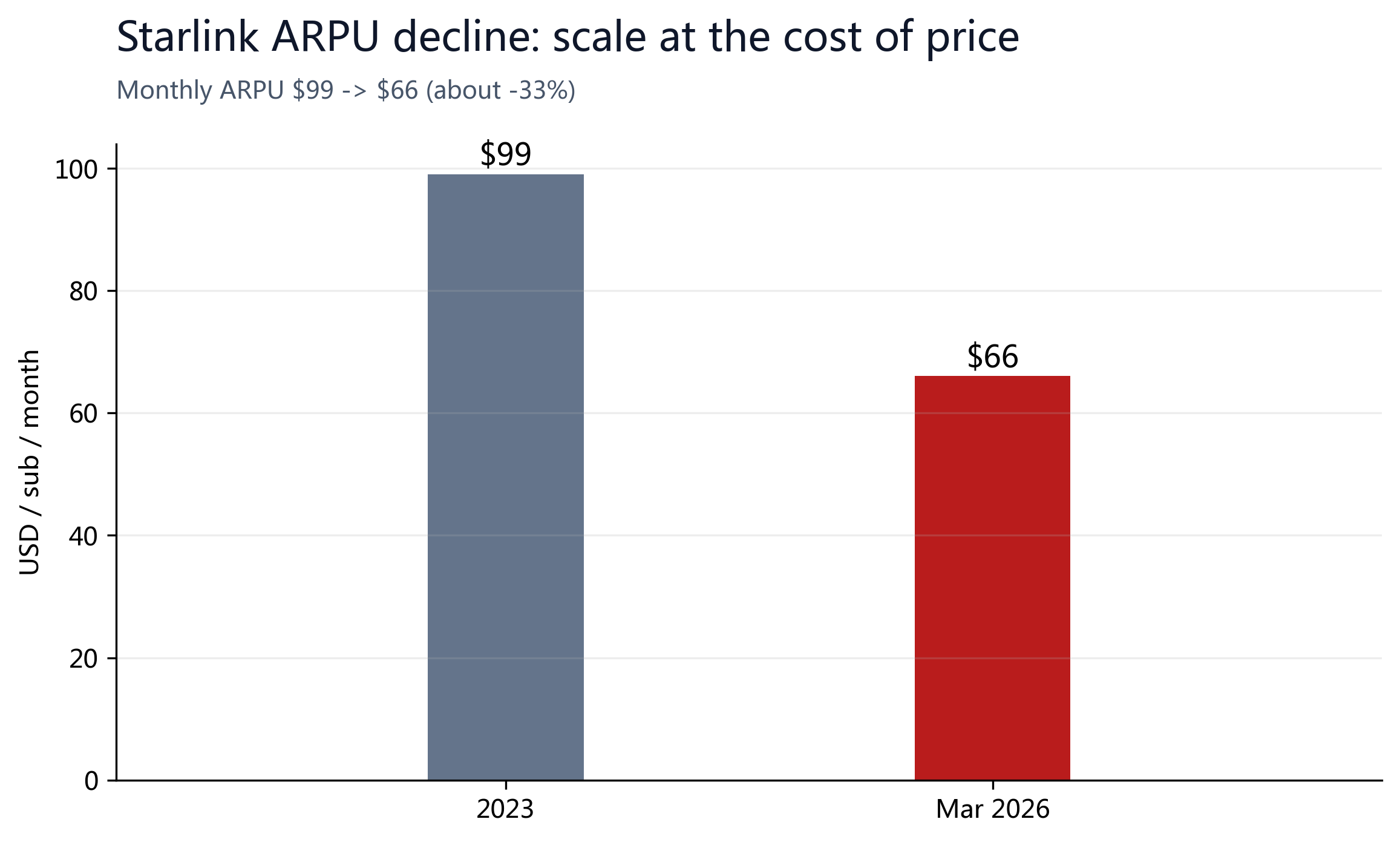 Figure 5: Starlink ARPU fell from $99 (2023) to $66 (Mar 2026), -33% over three years (not a one-year drop; recent print $86 in Q1'25 to $66 in Q1'26).