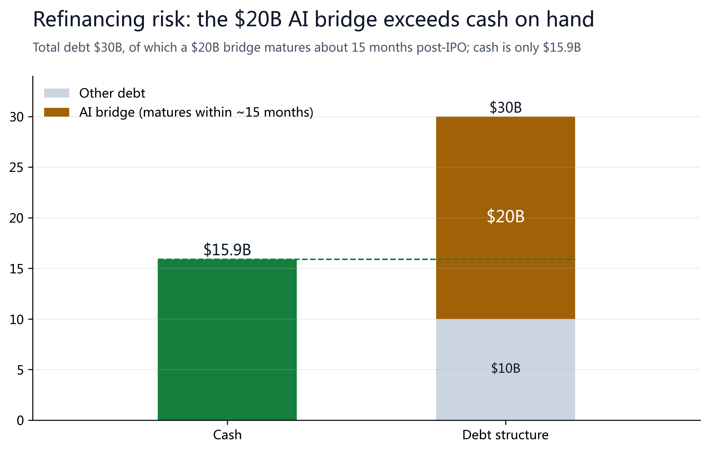 Figure 6: Of $30B total debt, $20B is an AI bridge maturing within ~15 months — that piece alone exceeds the $15.9B of cash on hand, a refinancing risk.