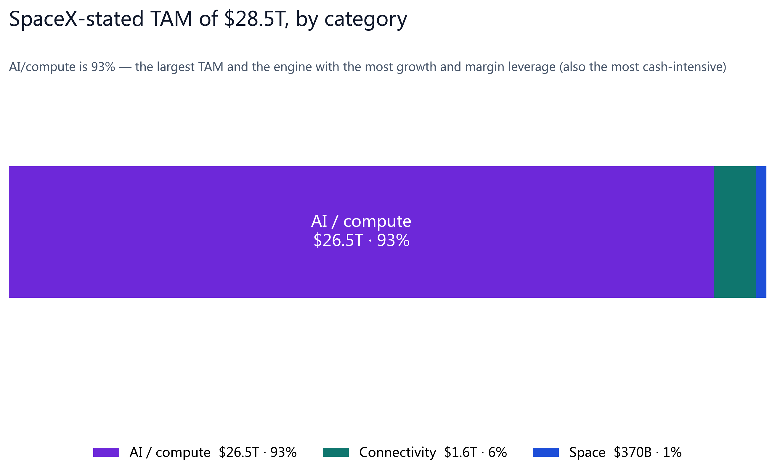 Figure 7: Composition of SpaceX's stated $28.5T TAM, with AI/compute at 93%. It is at once the company's least-proven, most cash-intensive piece and the engine with the most growth and margin leverage — the basis both for the market's premium and for our bullish stance.