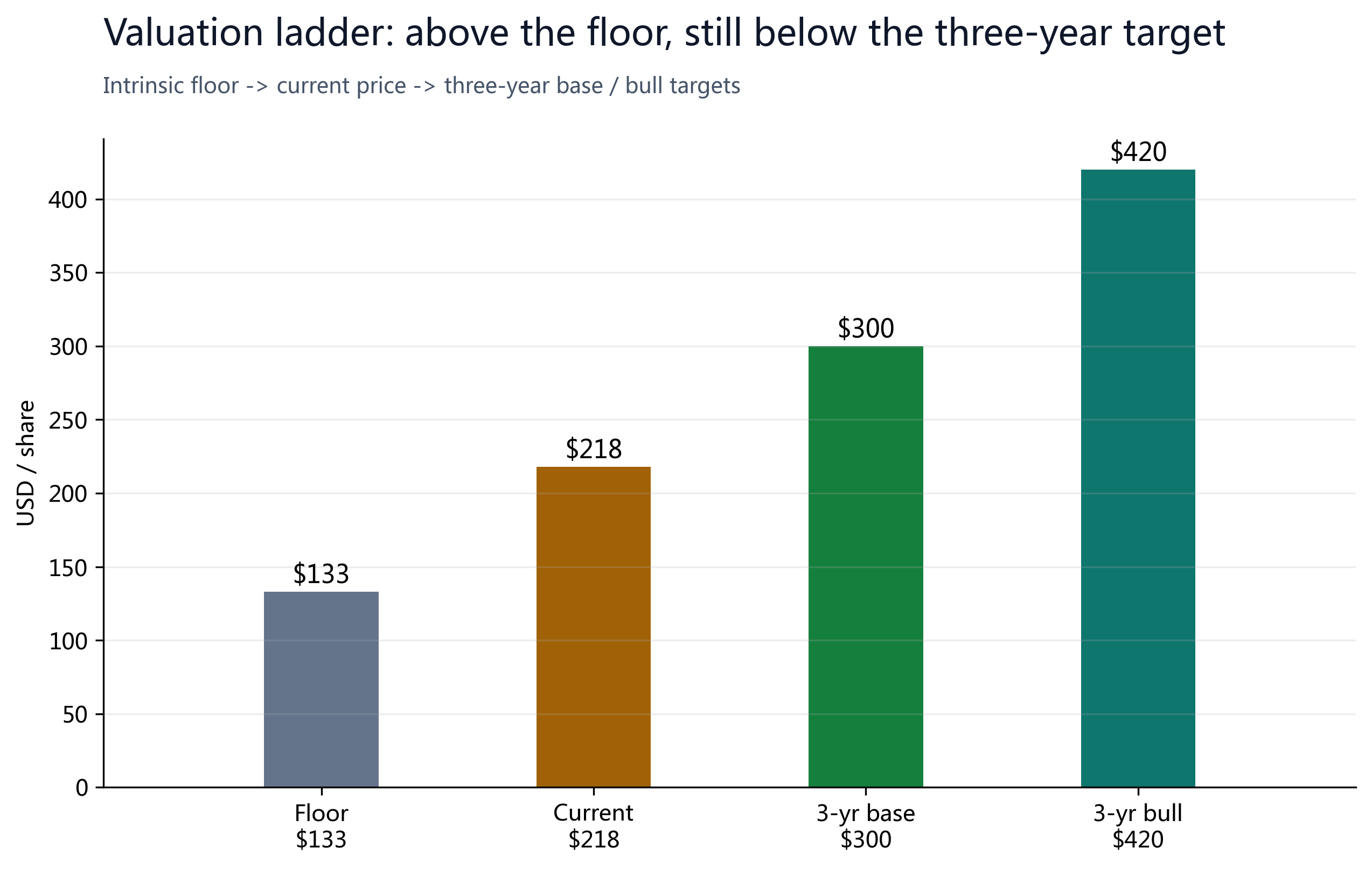 Figure 8: Floor and target — the price is already above the intrinsic value of today's businesses, yet still below our three-year base target, with a bull case toward $400+.