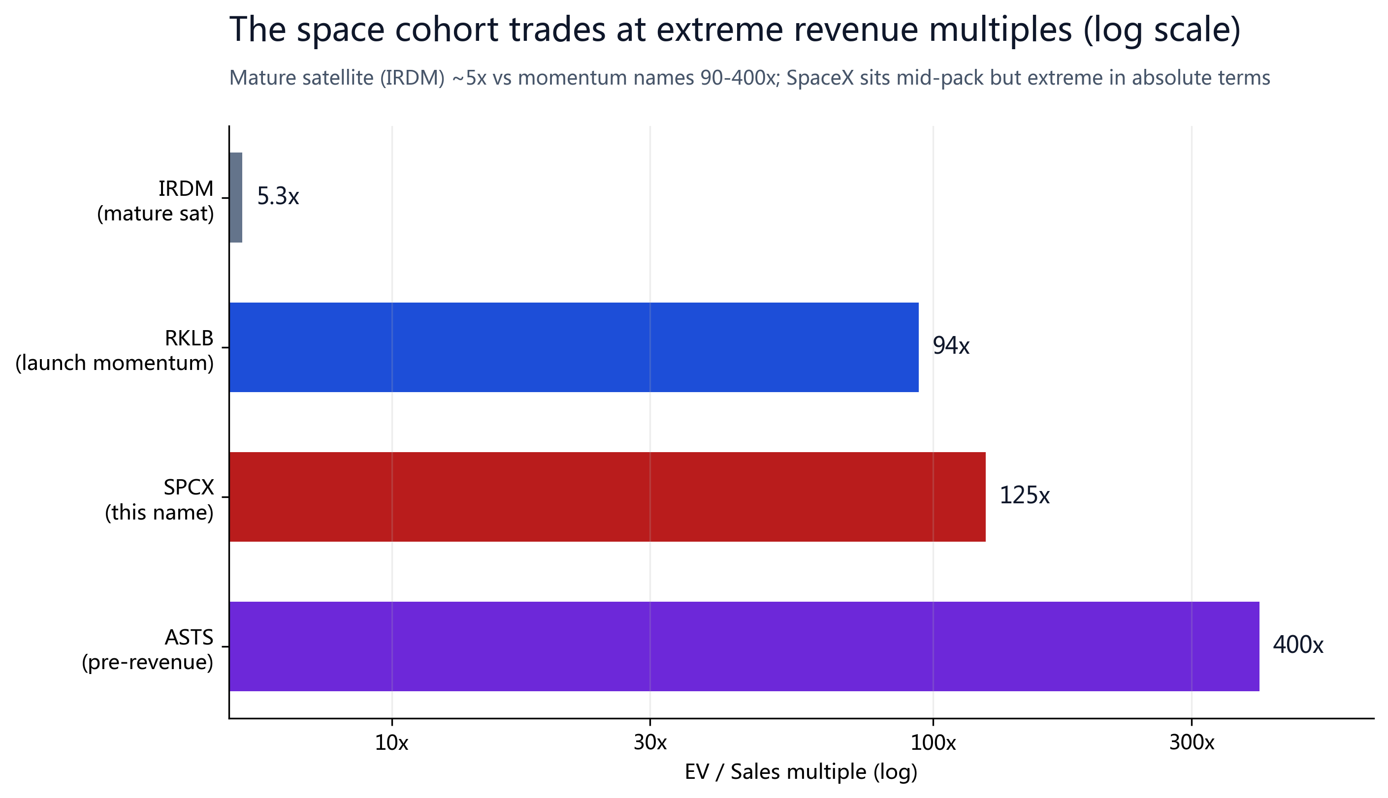 Figure 9: The space cohort trades at extreme revenue multiples (log scale); mature satellite (IRDM) is only about 5x, and SpaceX sits mid-pack but extreme in absolute terms.