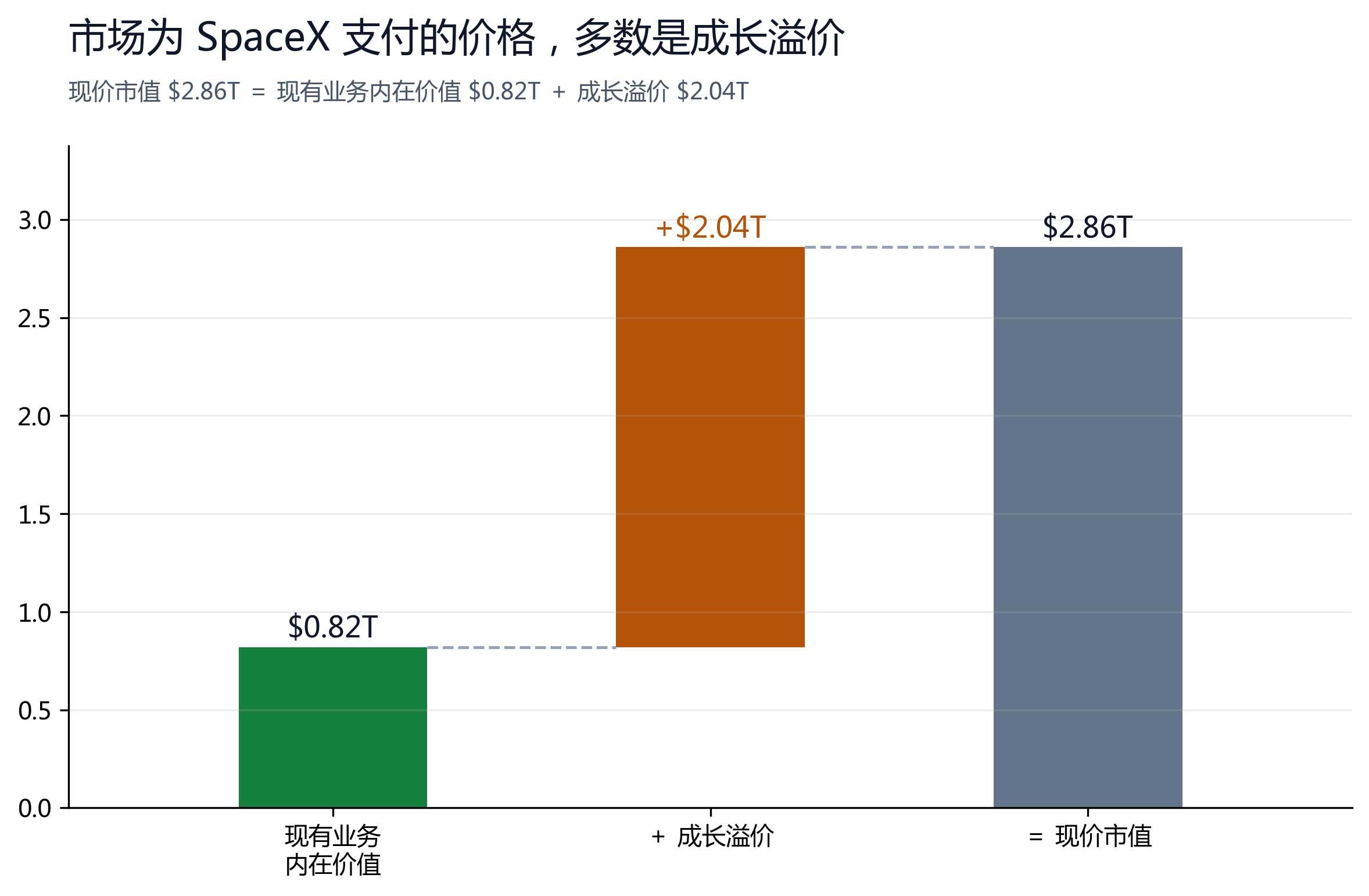 图 1：现价市值约 $2.86T 中，约 $0.82T 来自现有业务的内在价值（保守地板），其余约 $2.04T 是市场对发射、在轨算力与 $26.5 万亿 AI 市场等未来空间的提前定价——我们认为这部分仍有重估空间（分部明细见 §05）。