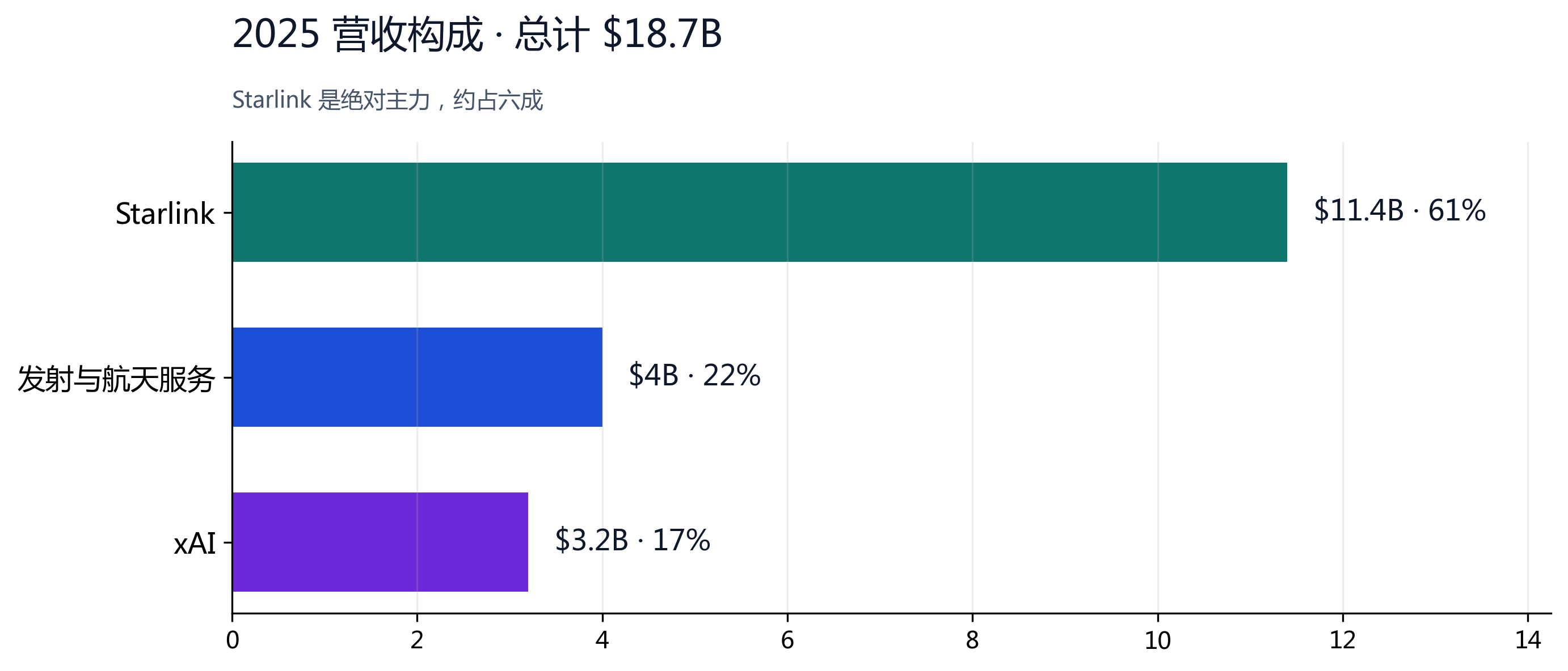图 2：2025 营收分部构成，Starlink 占约 61%。