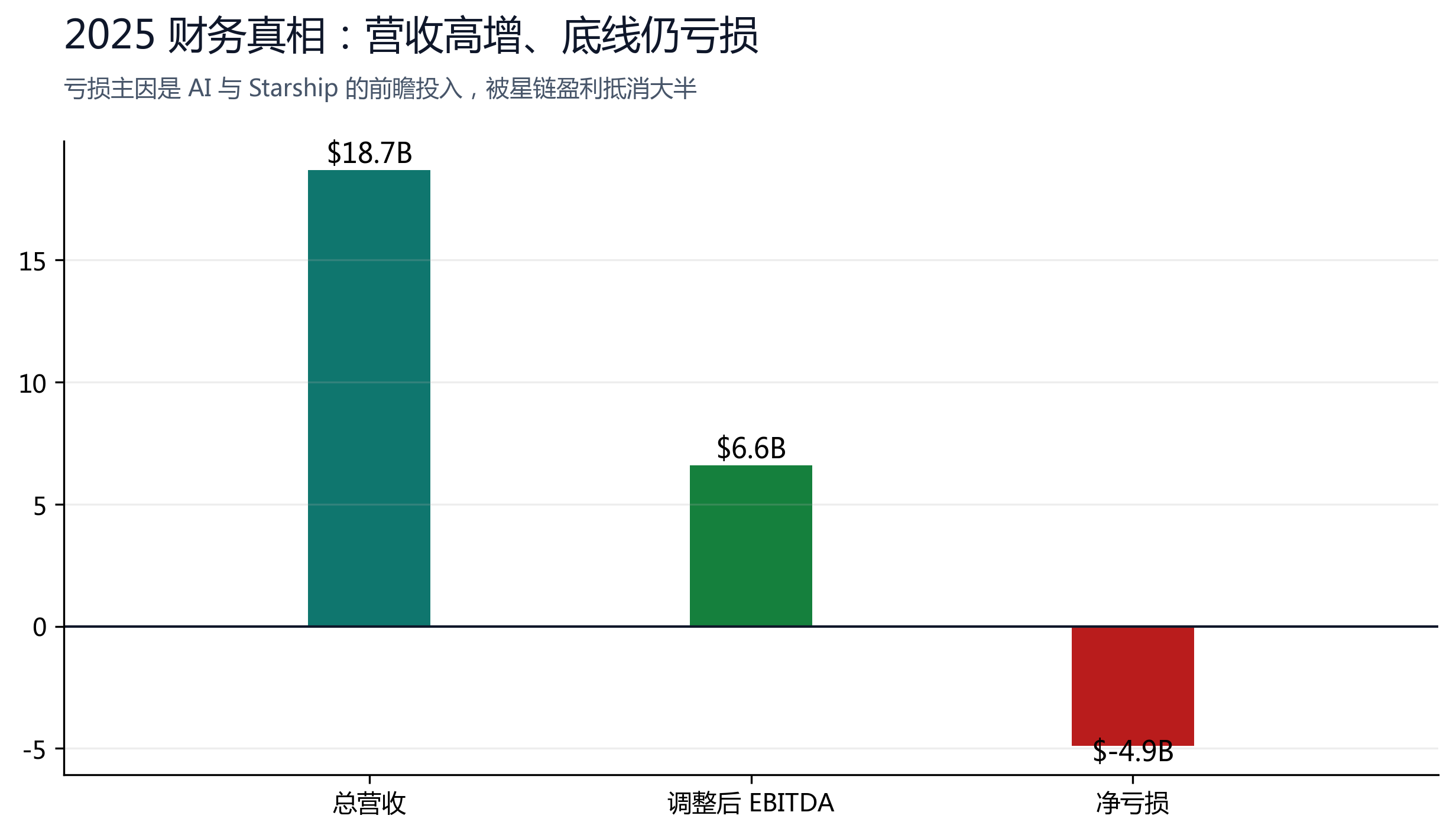 图 3：营收高增但底线仍亏损。