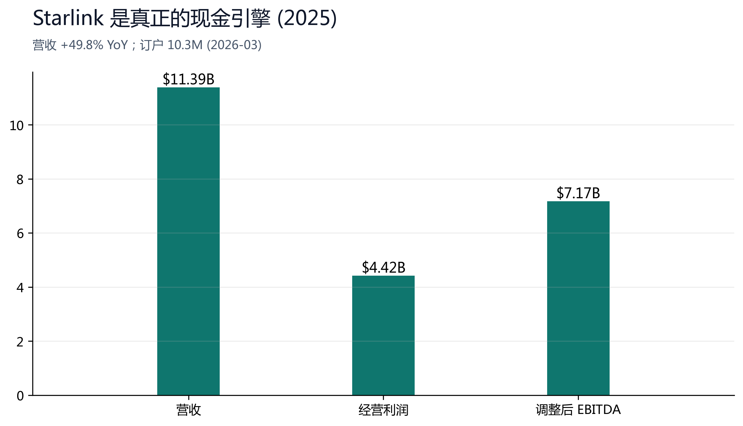 图 4：Starlink 段经济性——真正的现金引擎。