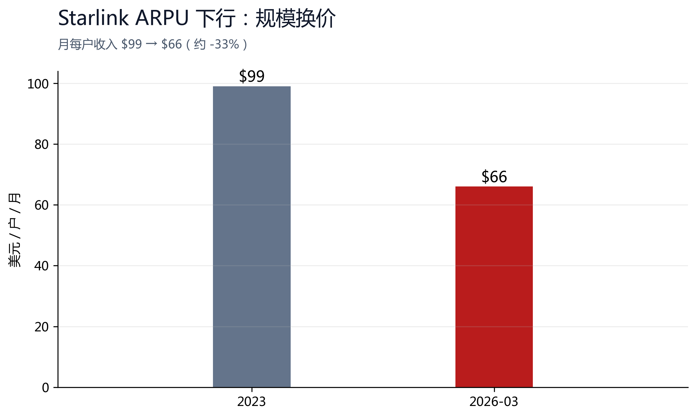 图 5：Starlink ARPU 从 $99(2023) 降至 $66(2026-03)，3 年累计 -33%（非单年折半；近端口径 Q1'25 $86→Q1'26 $66）。