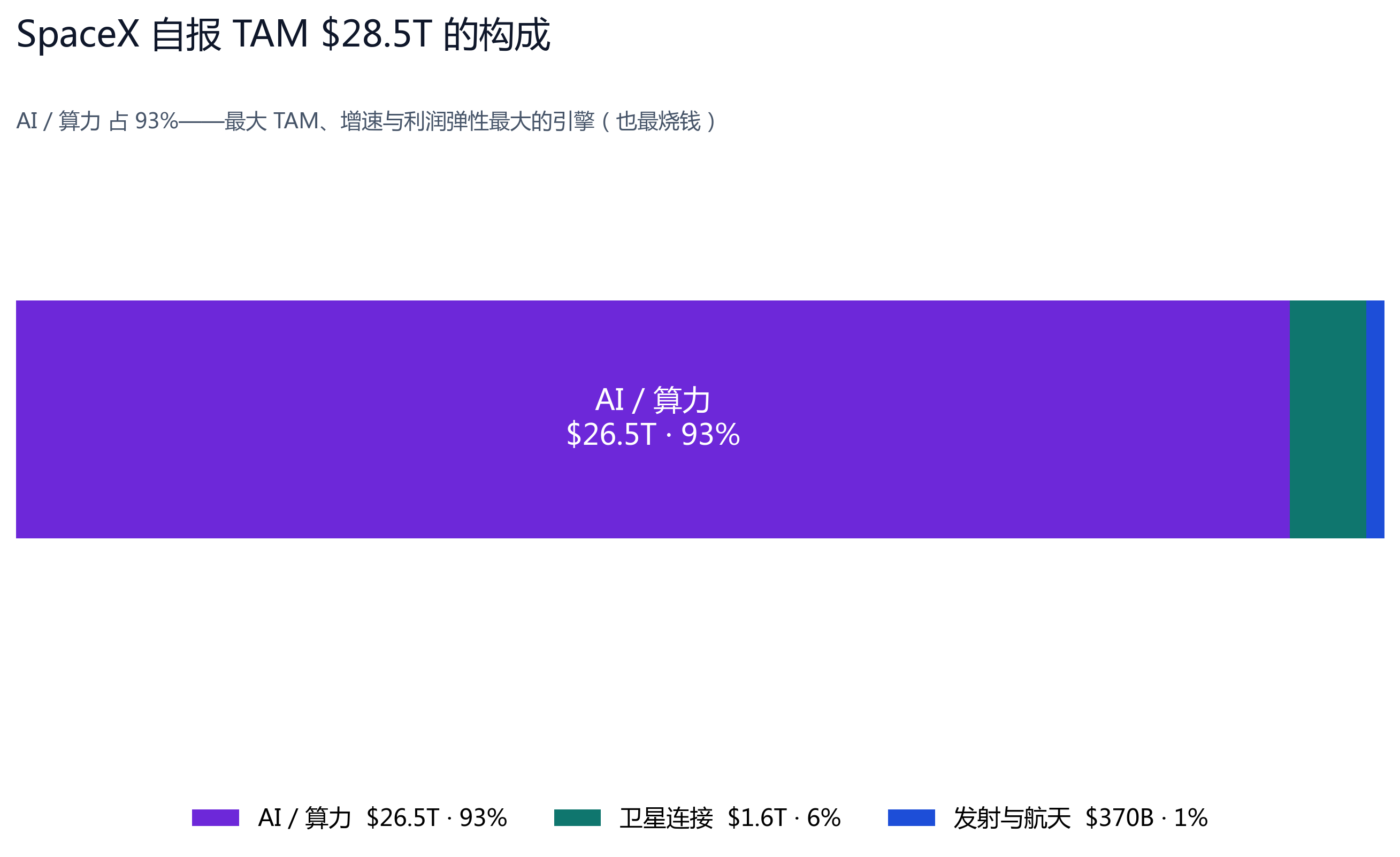 图 7：SpaceX 自报 TAM $28.5 万亿的构成，AI/算力 独占 93%。这既是公司目前最未经验证、最烧钱的一块，也是增速与利润弹性最大的引擎——市场愿付溢价、我们长期看涨，依据都在于此。