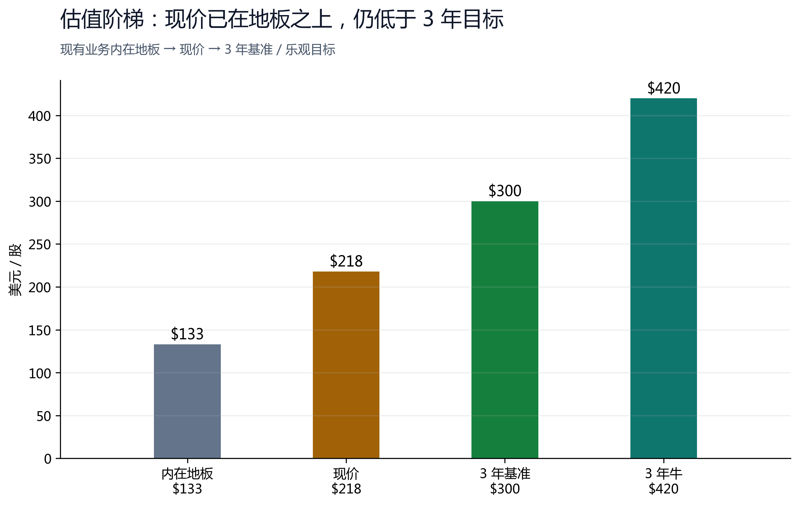图 8：地板与目标——现价已在现有业务内在价值之上，但仍低于 3 年基准目标，乐观情形看向 $400+。
