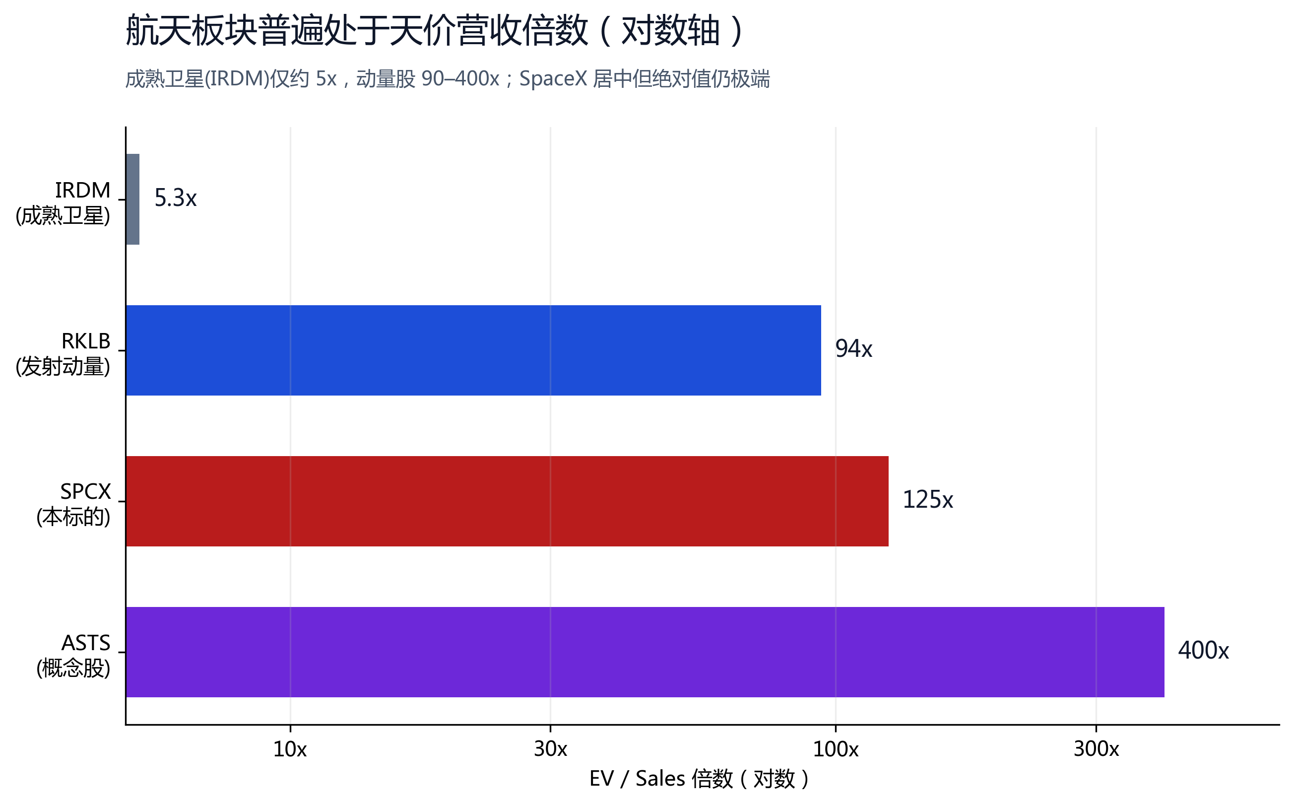 图 9：航天板块普遍处于天价营收倍数（对数轴）；成熟卫星(IRDM)仅约 5x，SpaceX 居中但绝对值仍极端。
